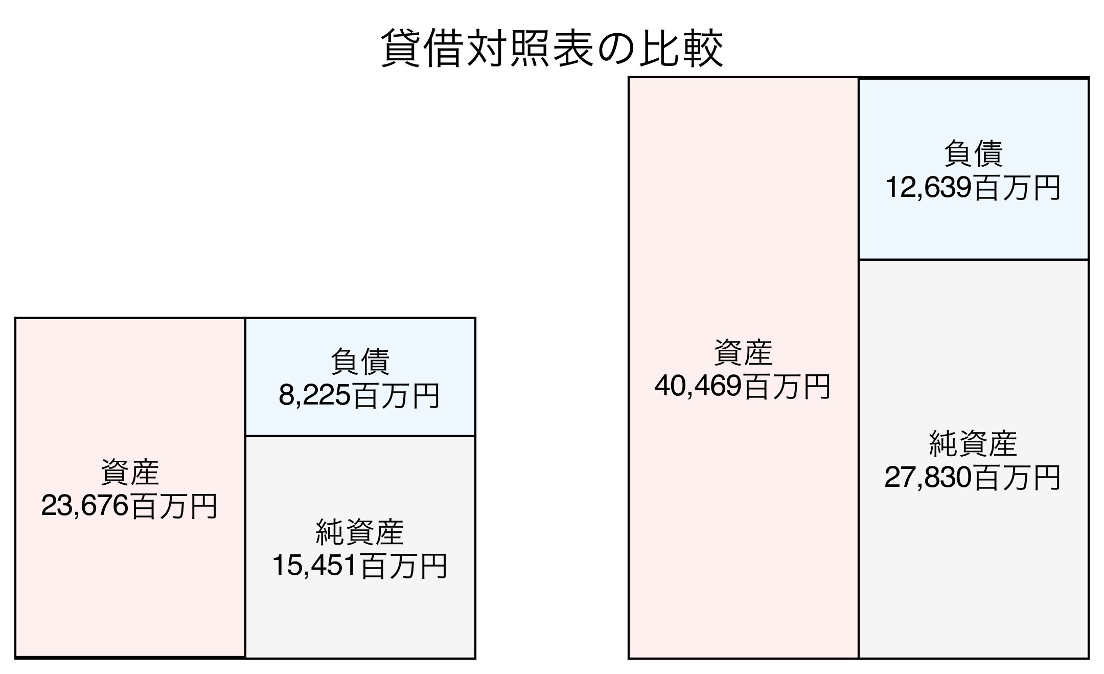 貸借対照表の比較図
