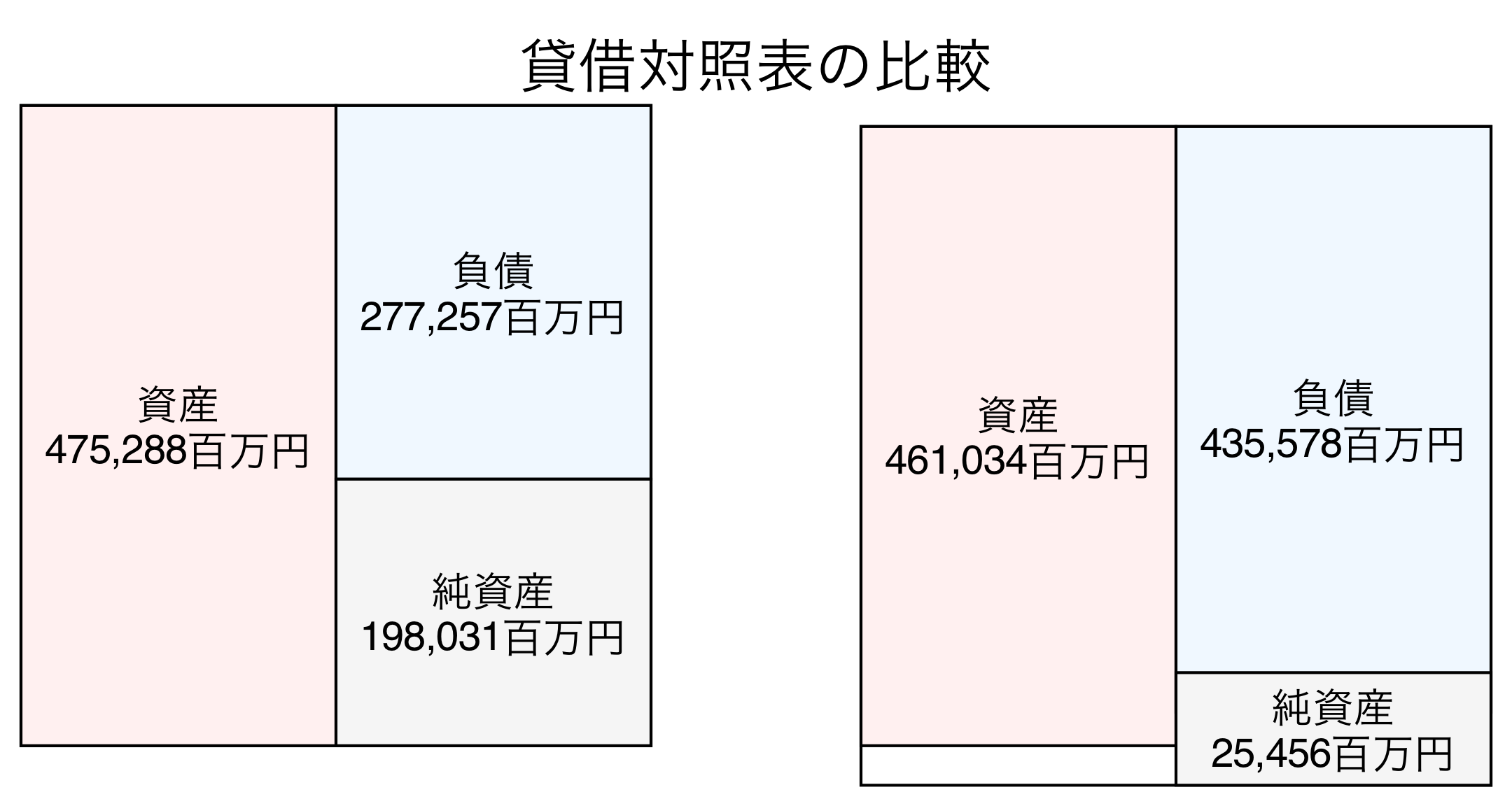 貸借対照表の比較図