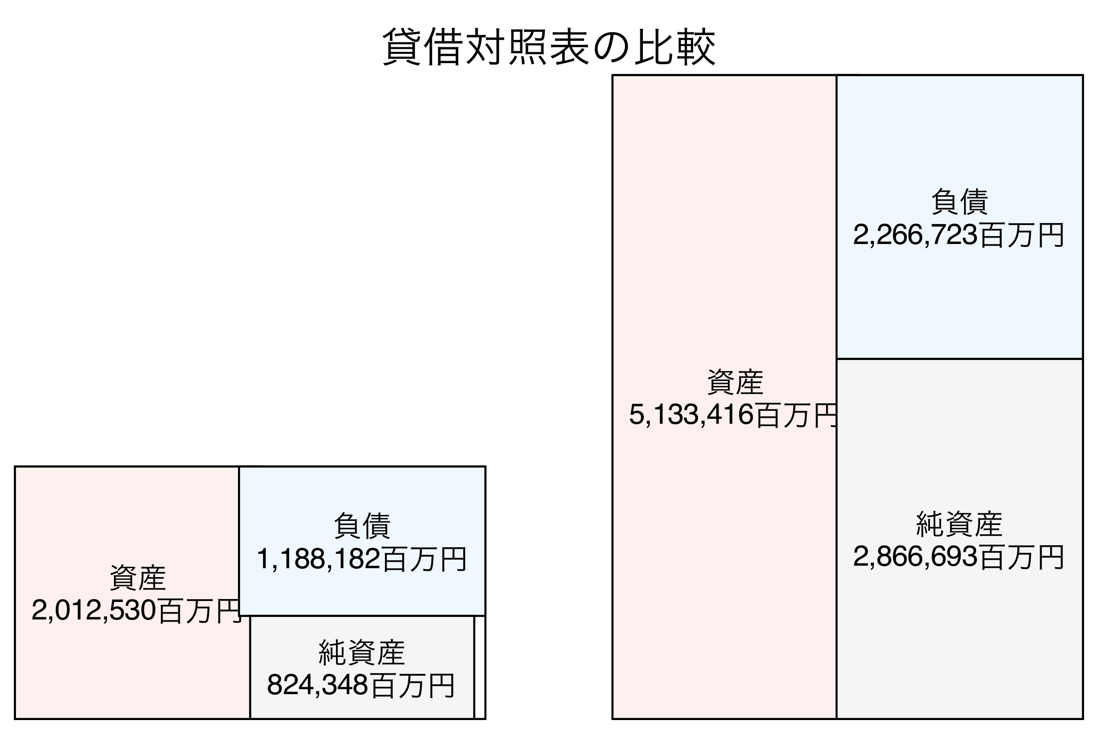 貸借対照表の比較図