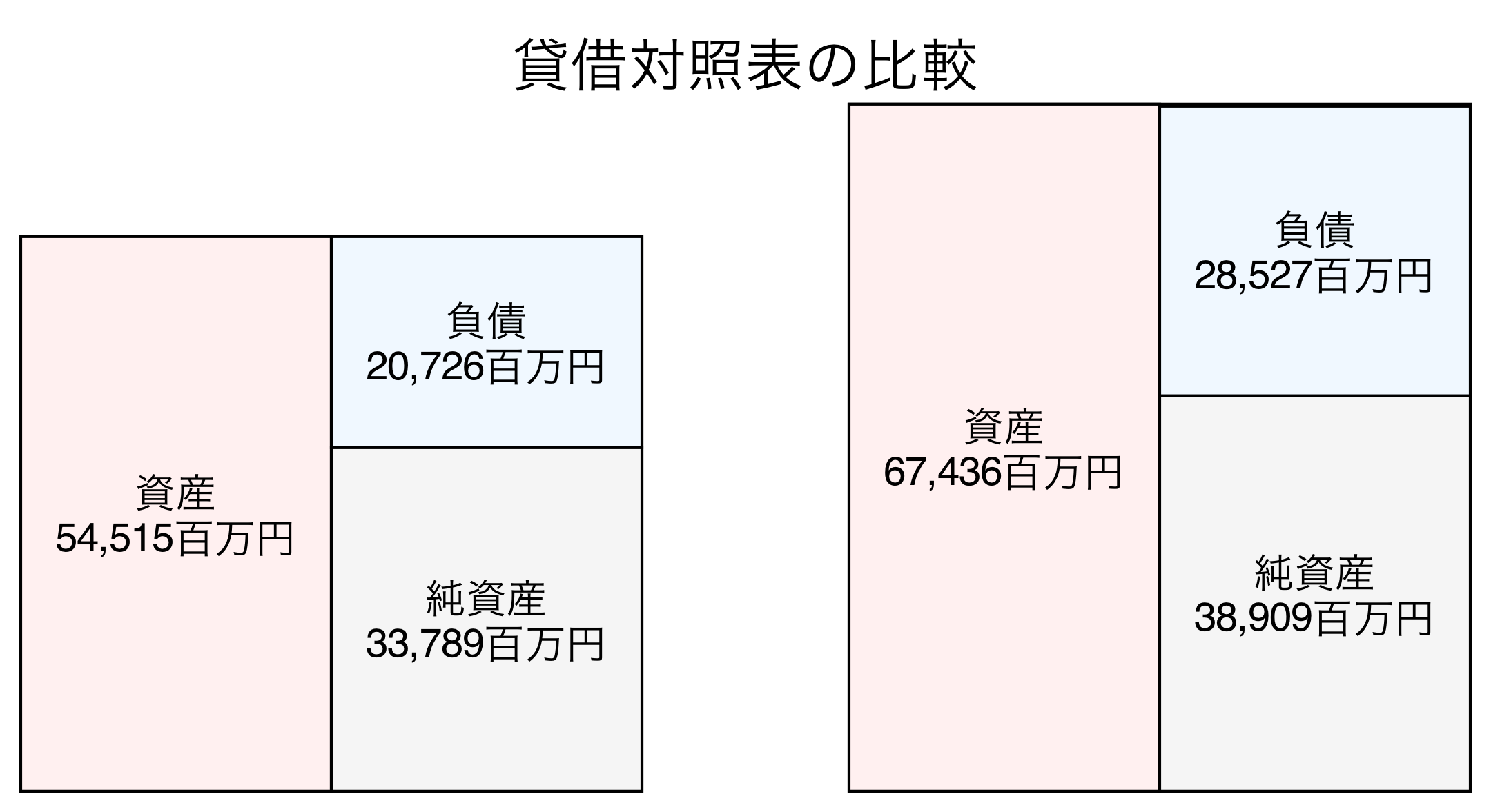 貸借対照表の比較図