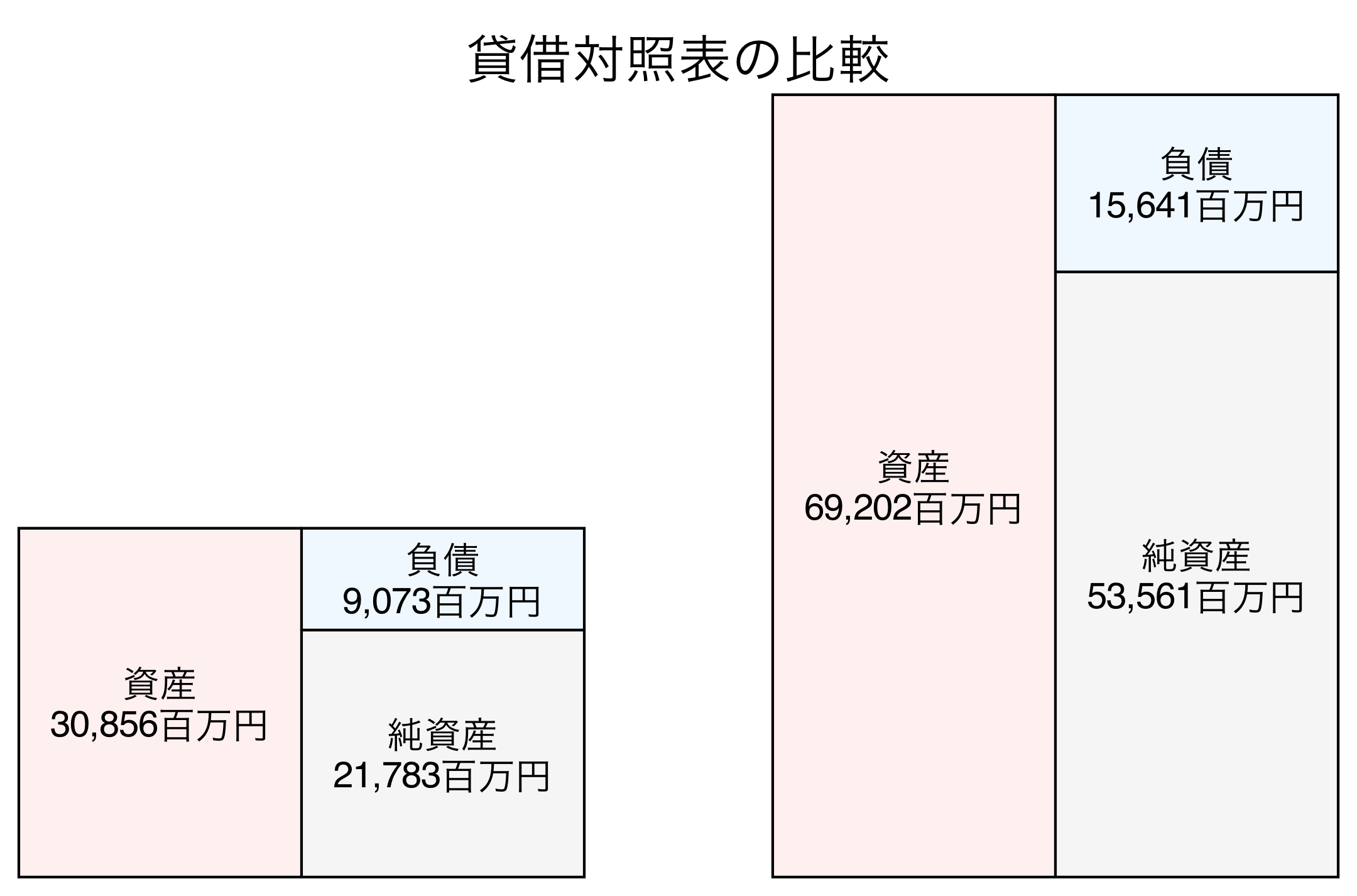 貸借対照表の比較図