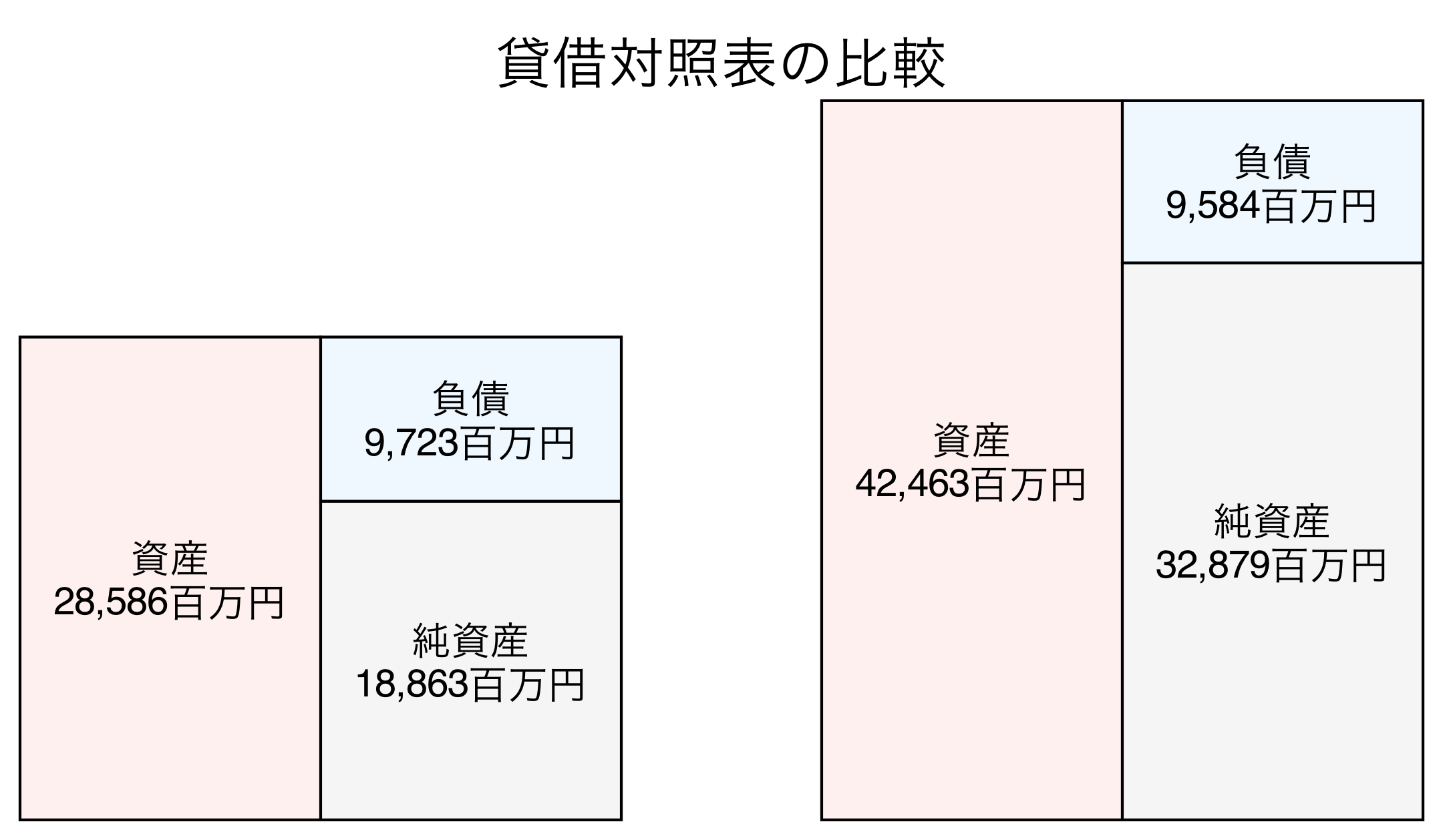 貸借対照表の比較図