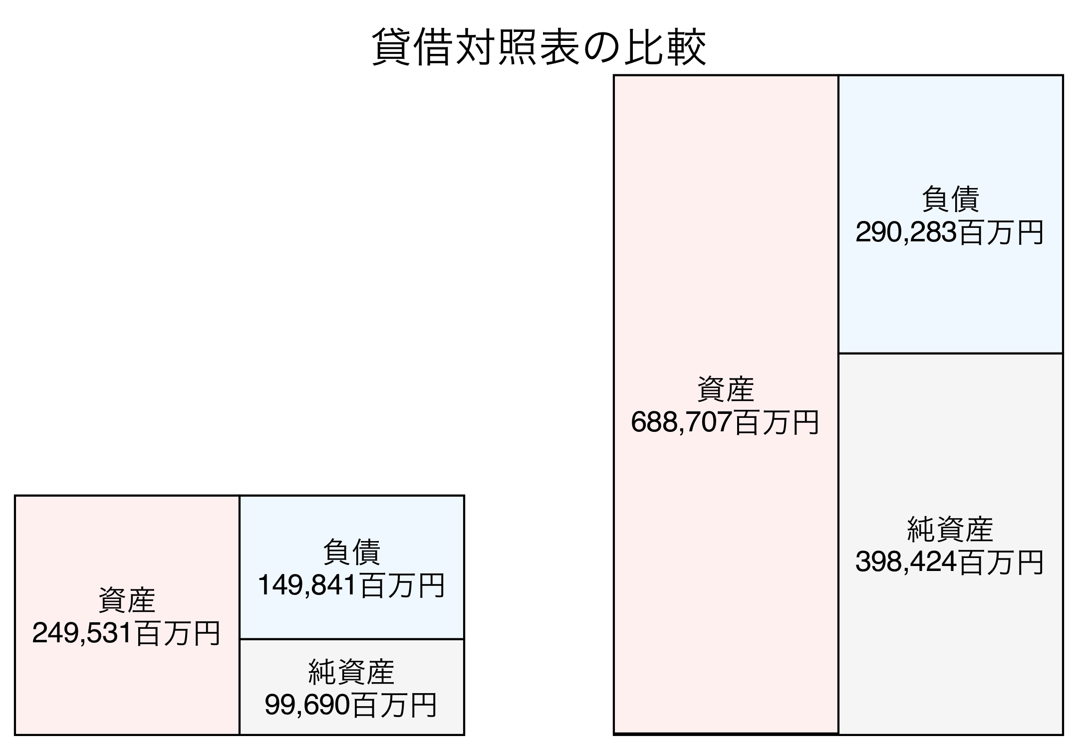 貸借対照表の比較図