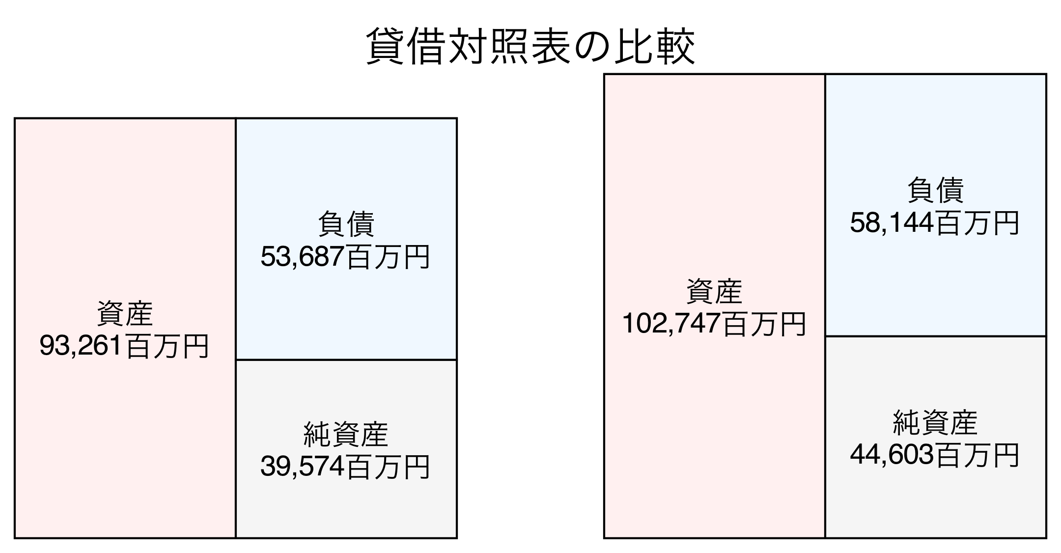 貸借対照表の比較図