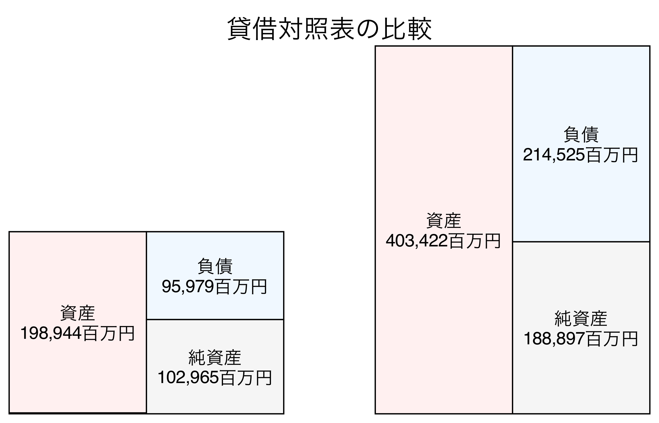 貸借対照表の比較図