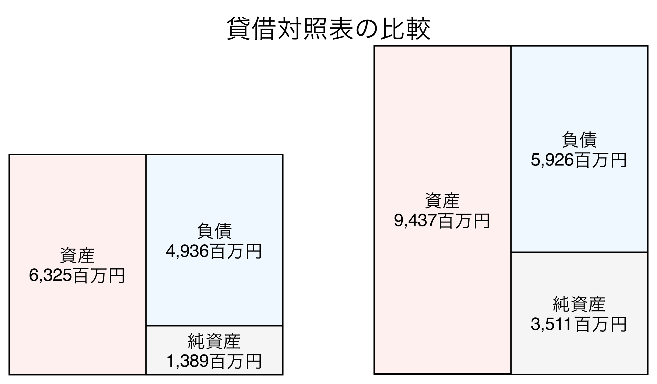 貸借対照表の比較図