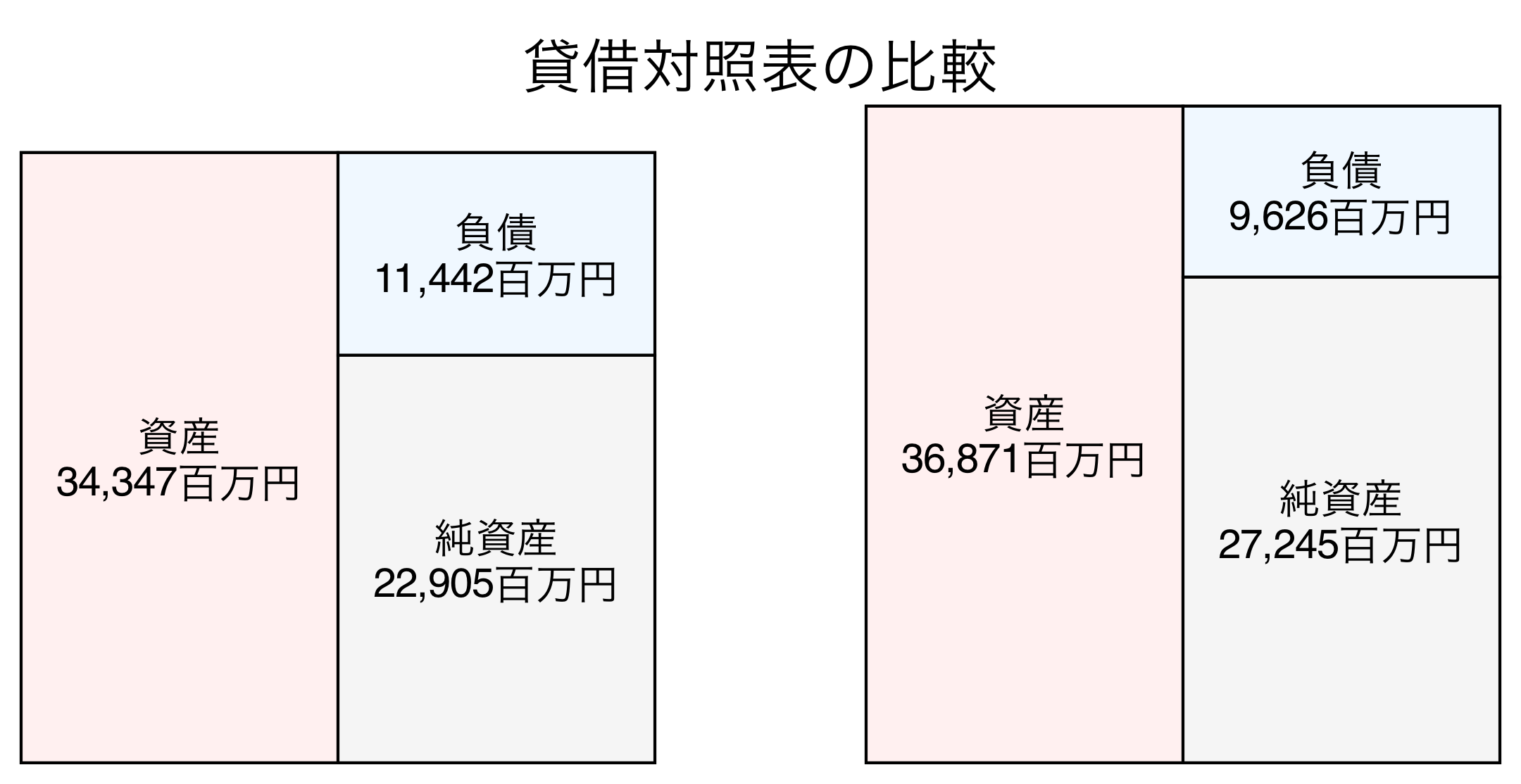 貸借対照表の比較図