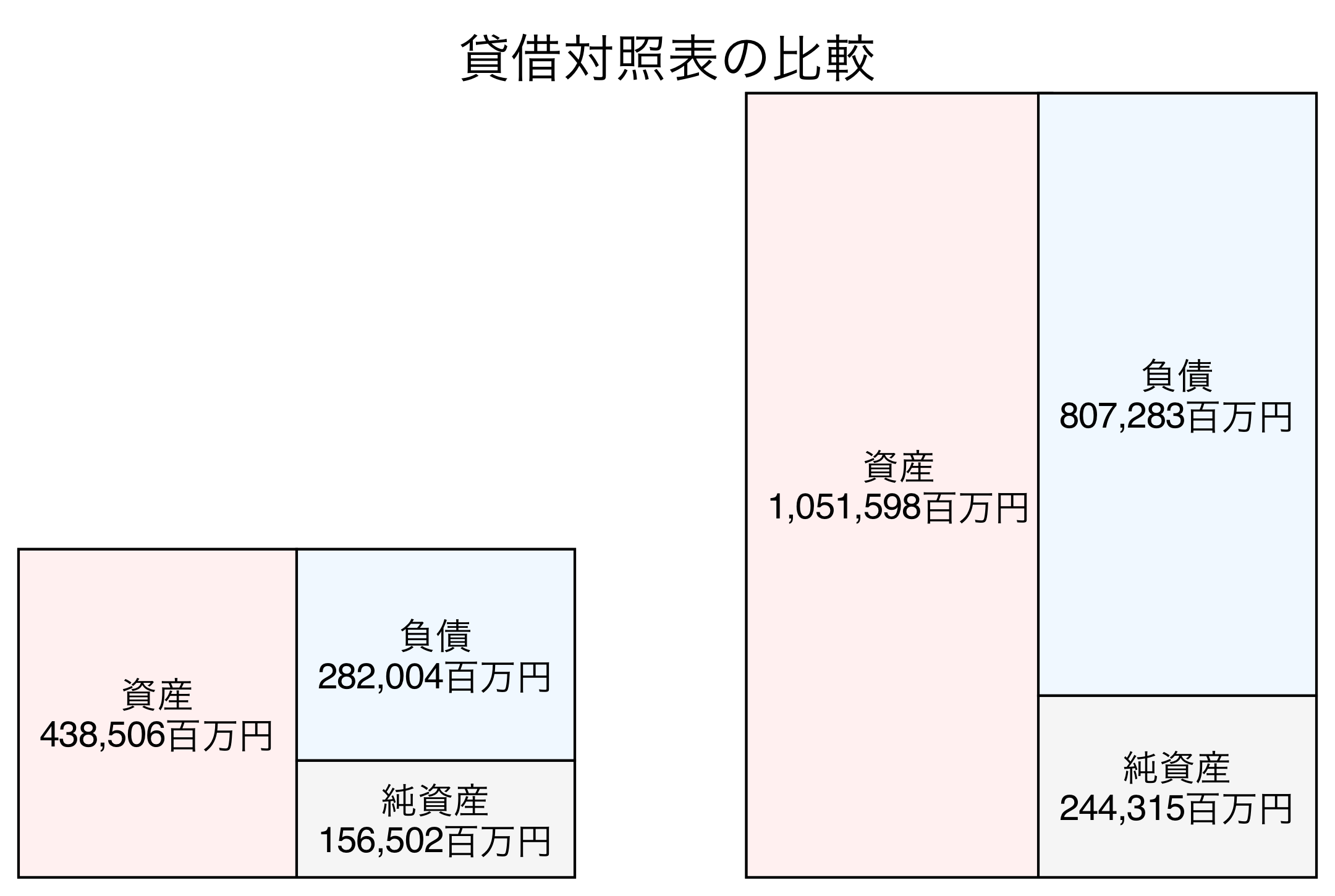 貸借対照表の比較図