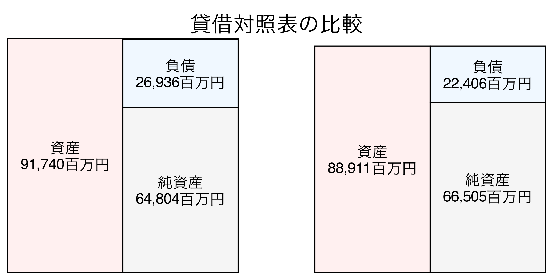 貸借対照表の比較図
