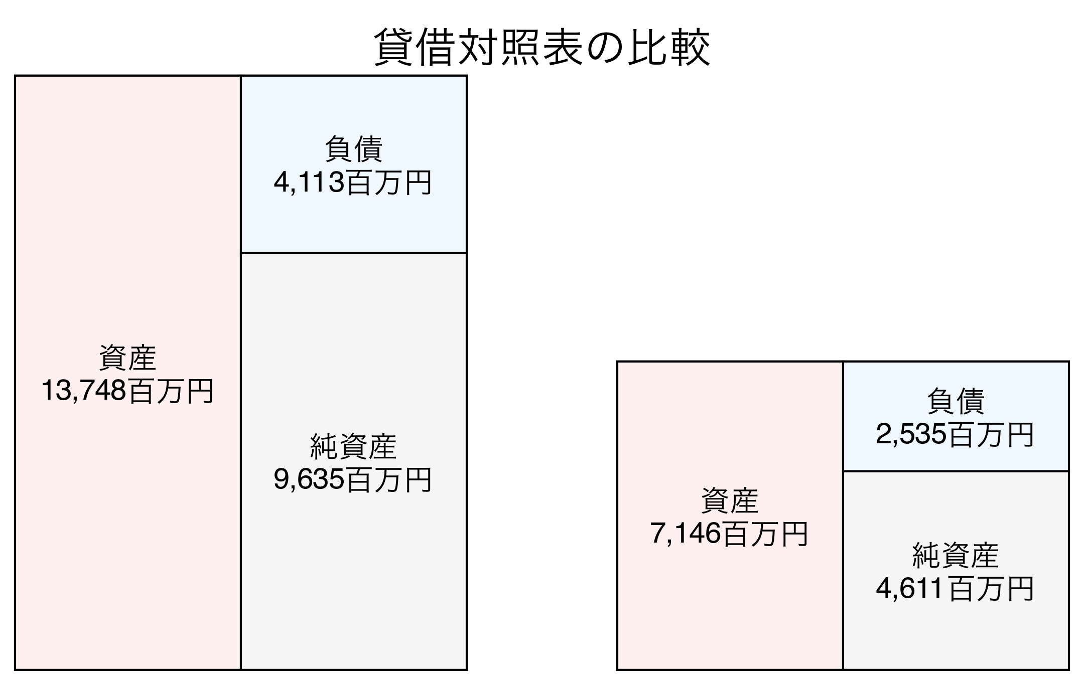 貸借対照表の比較図