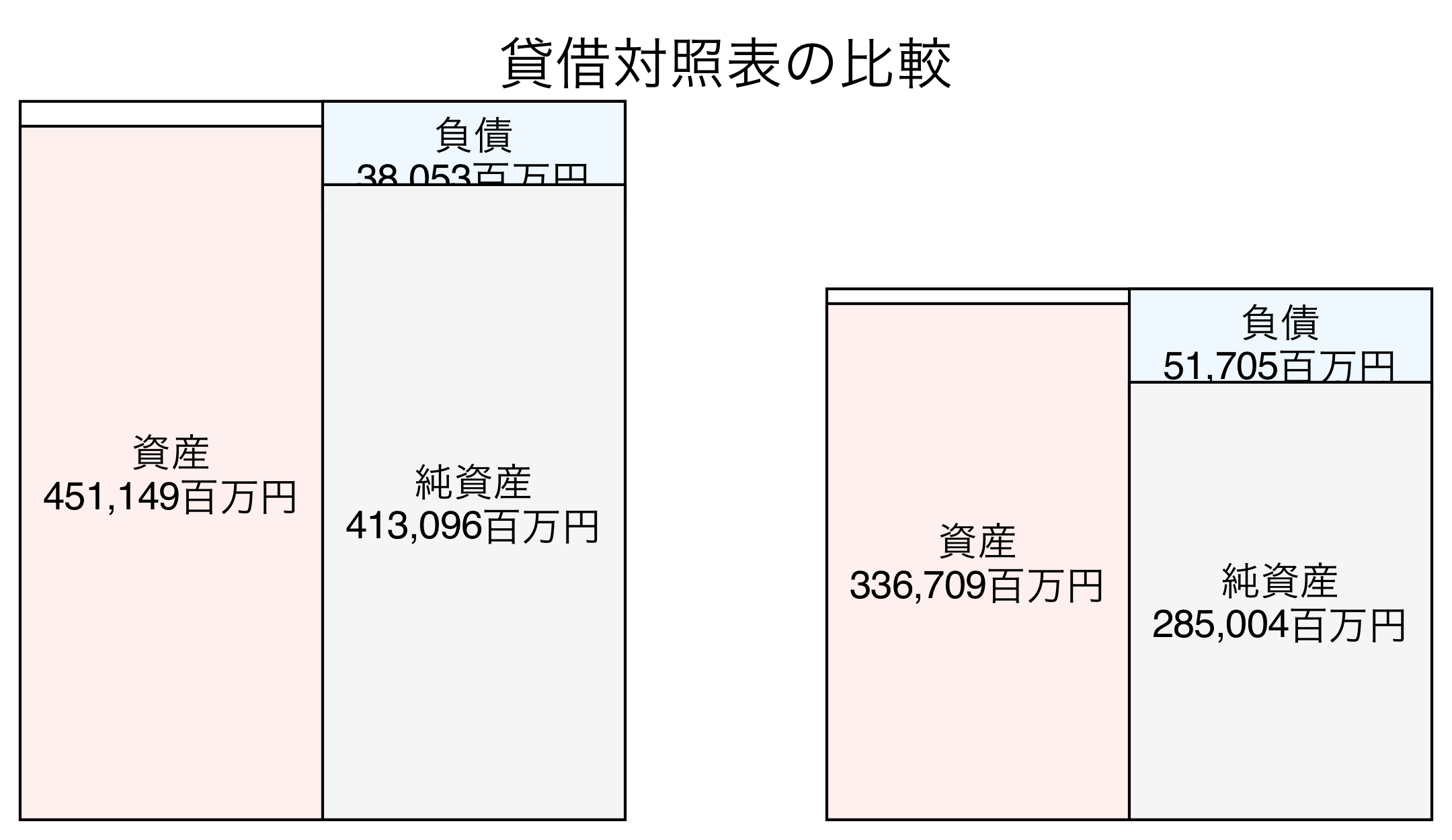 貸借対照表の比較図