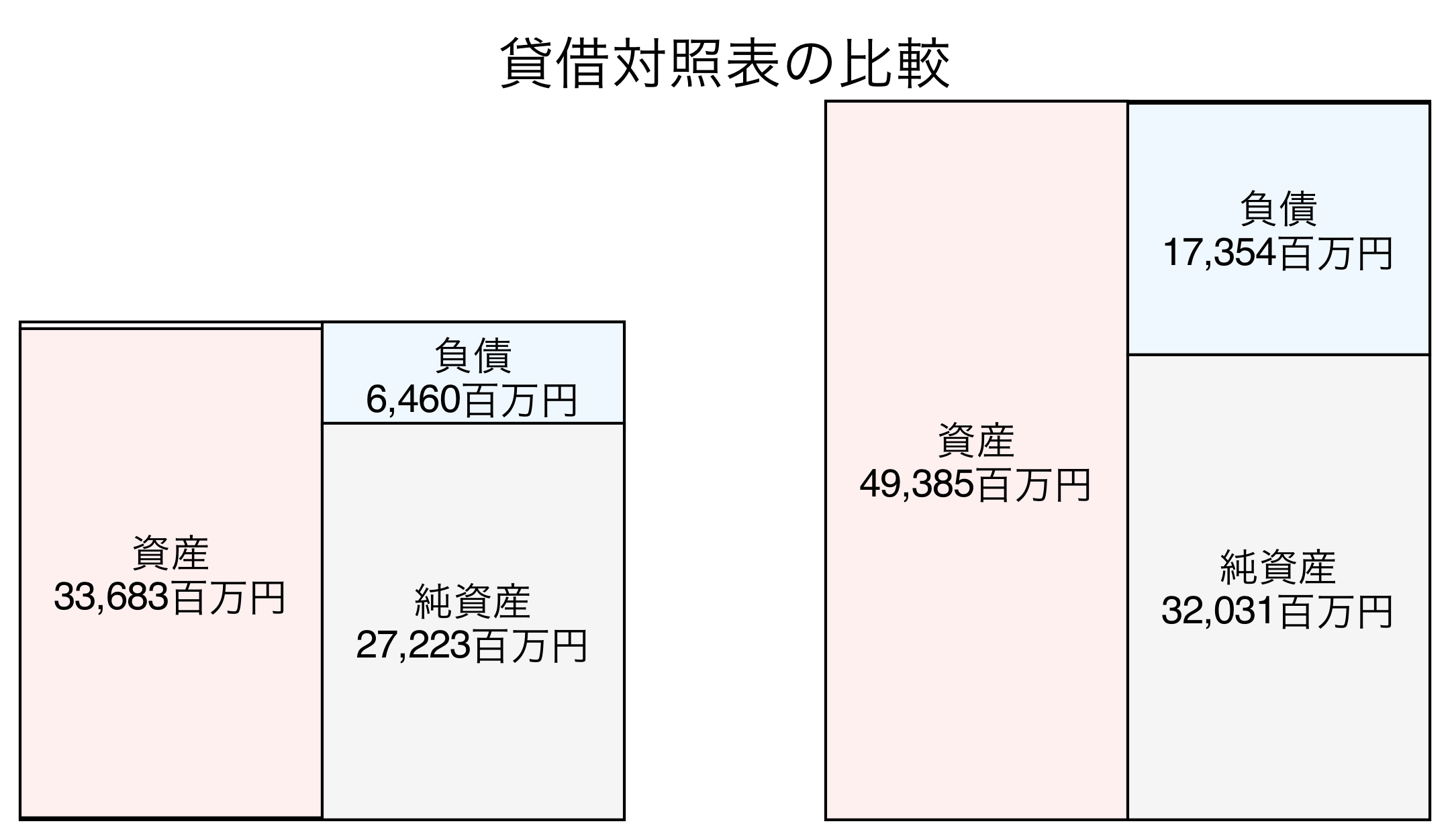 貸借対照表の比較図
