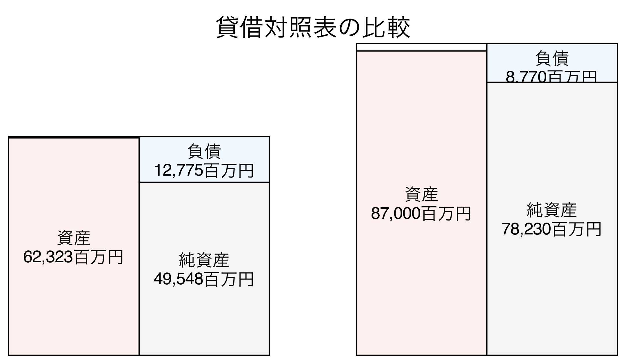 貸借対照表の比較図