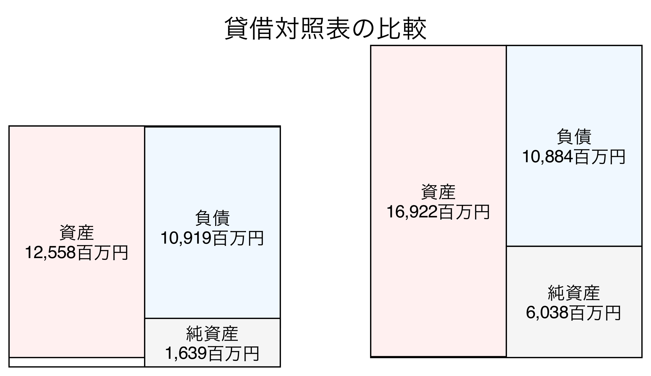 貸借対照表の比較図