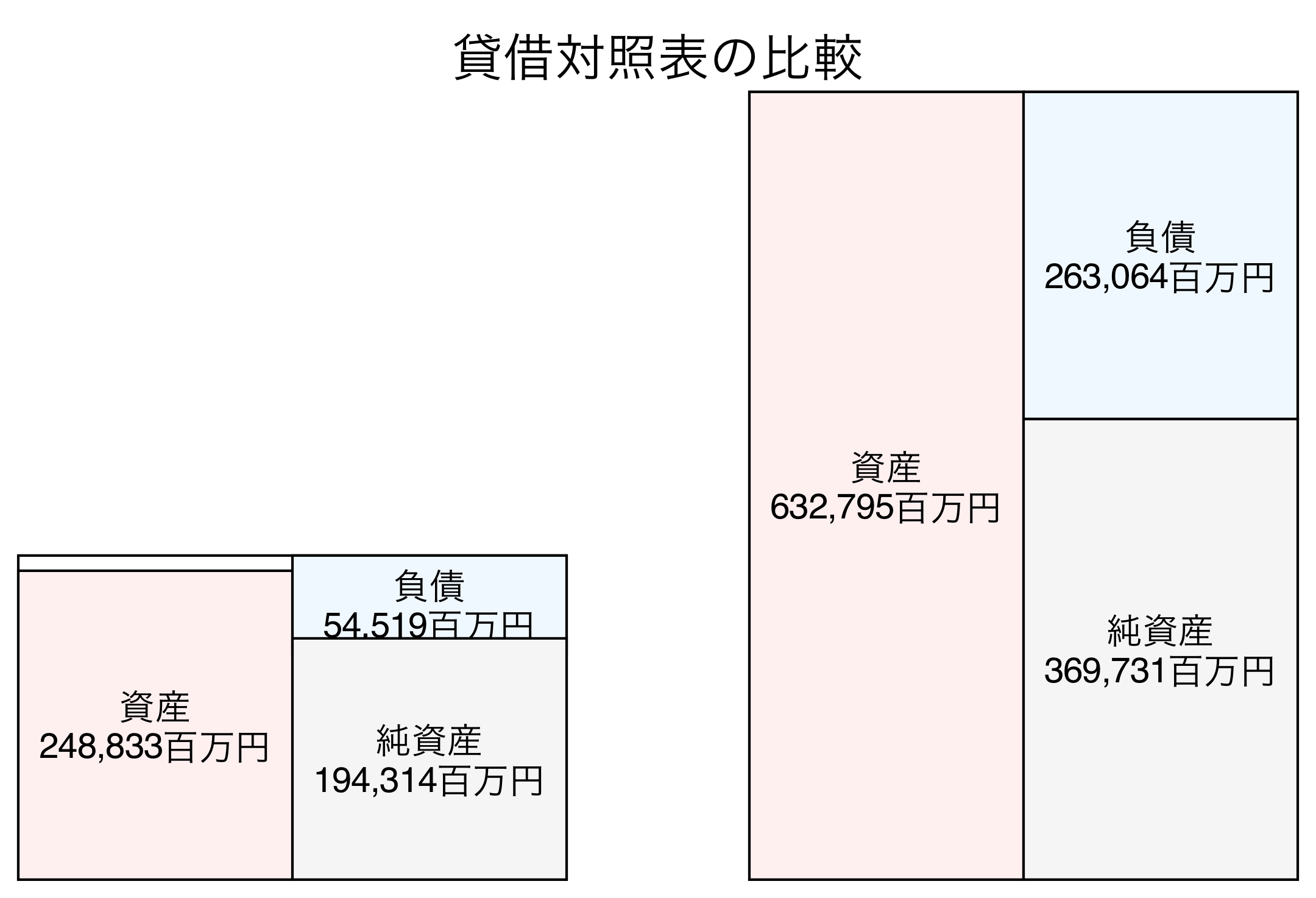 貸借対照表の比較図