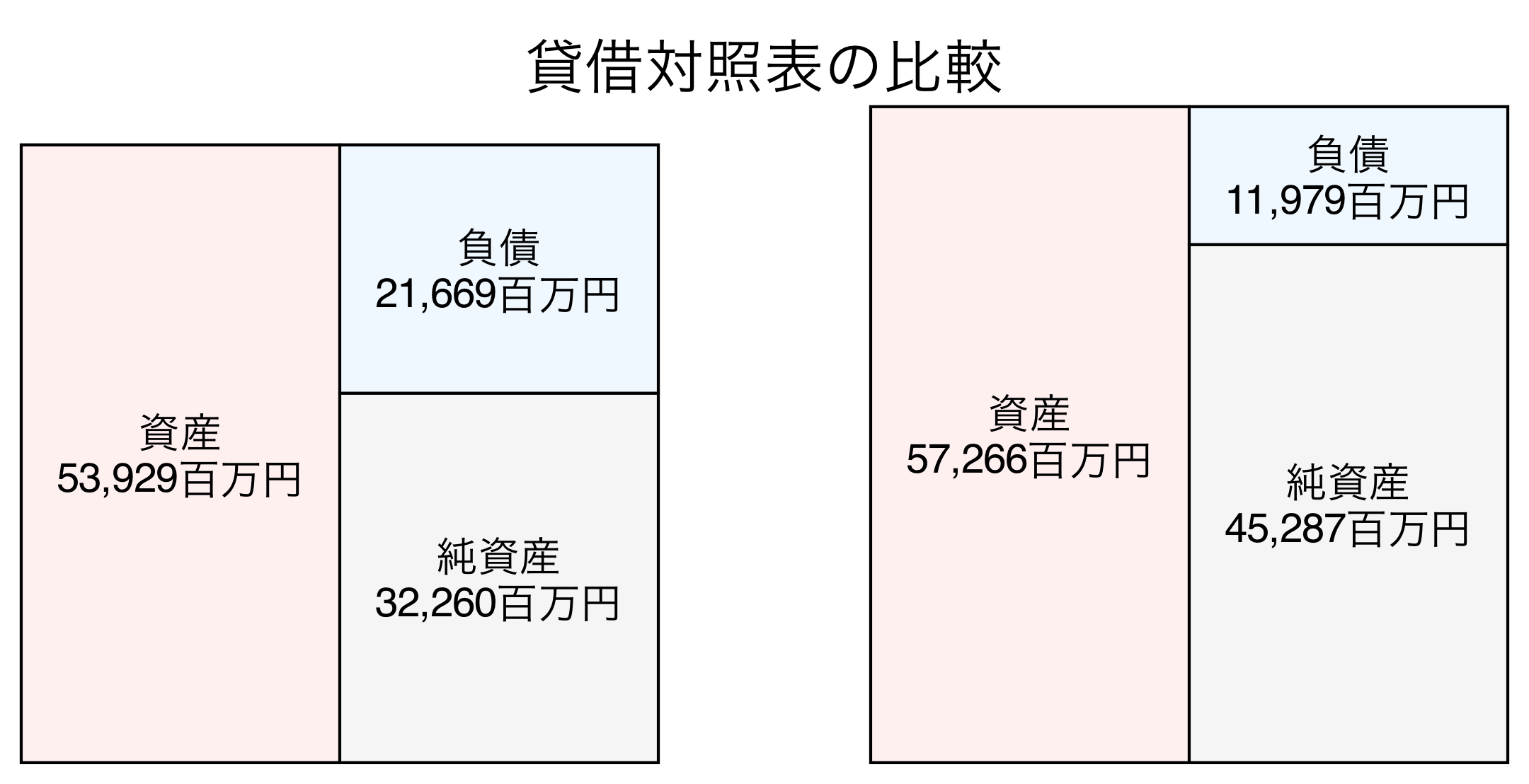 貸借対照表の比較図