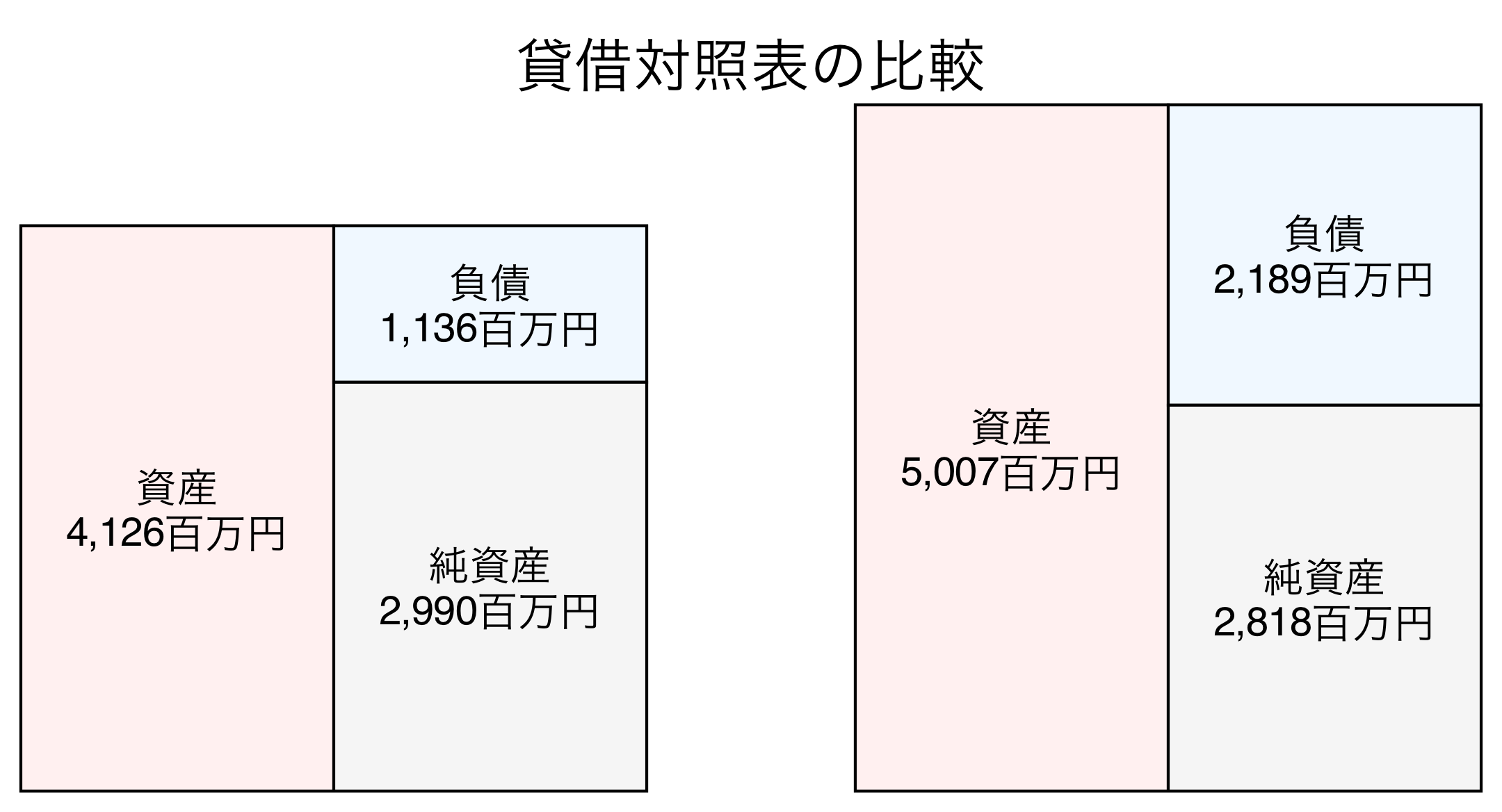 貸借対照表の比較図