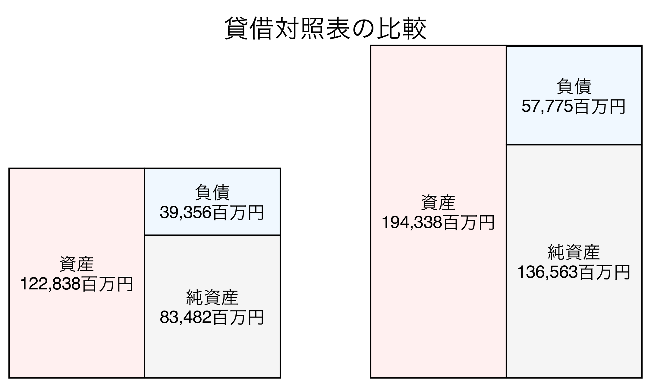 貸借対照表の比較図