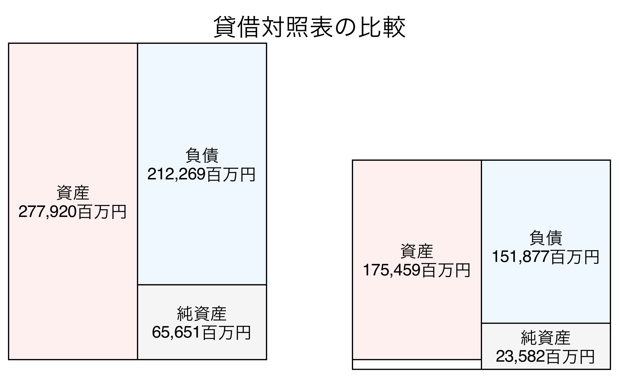 貸借対照表の比較図