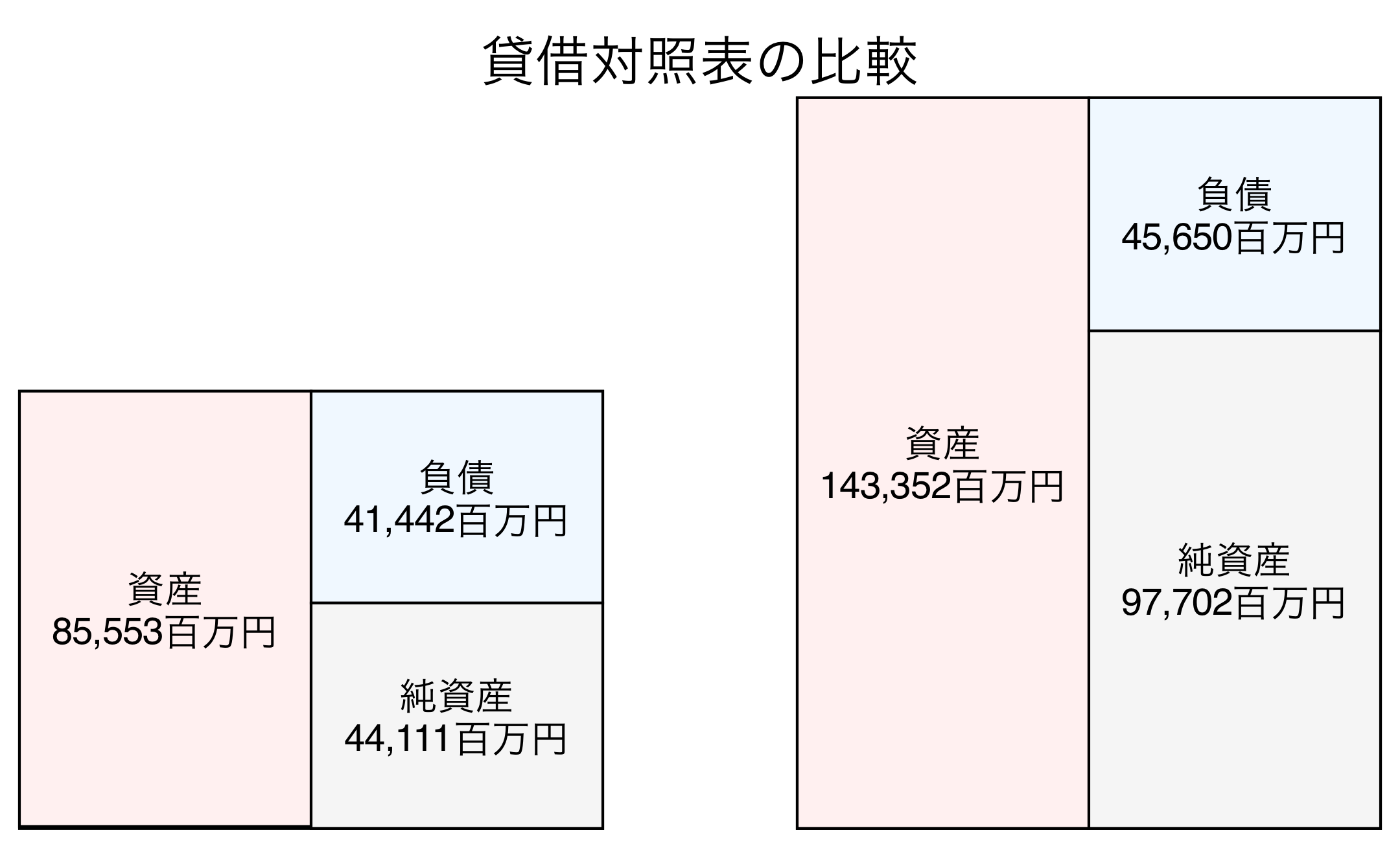 貸借対照表の比較図