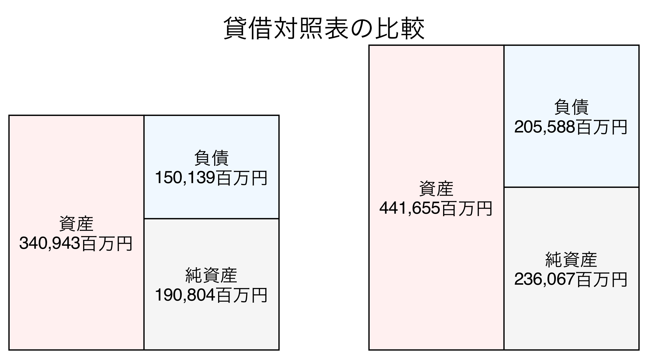 貸借対照表の比較図