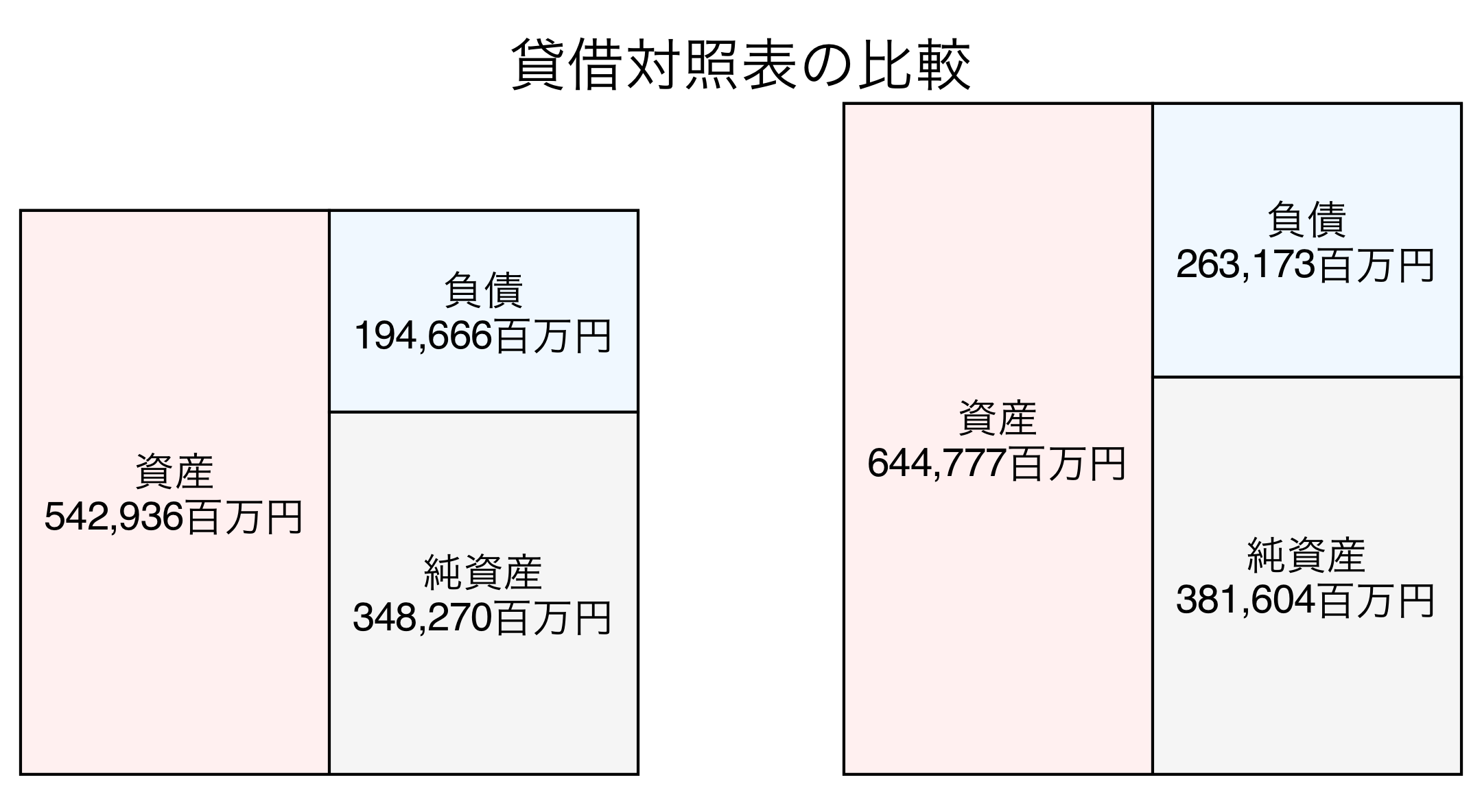貸借対照表の比較図