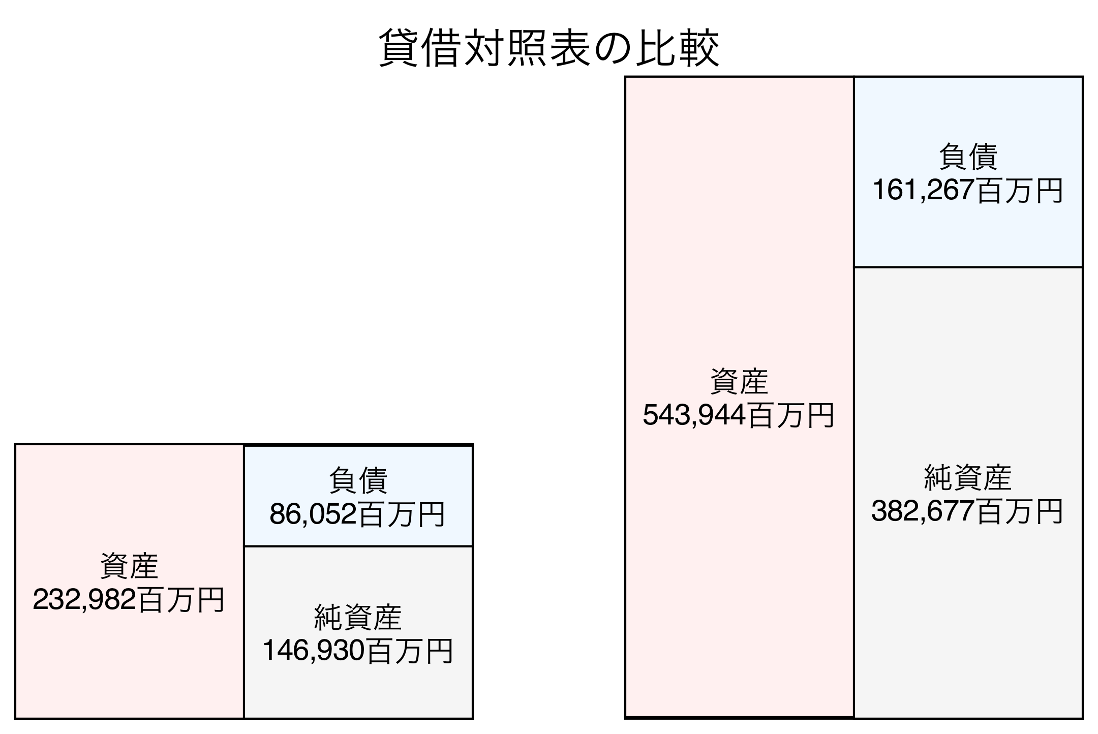 貸借対照表の比較図