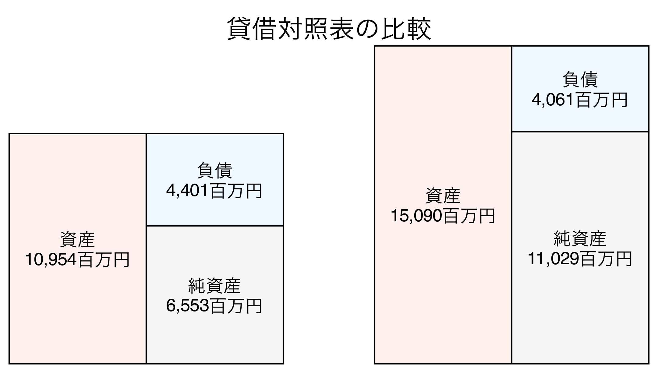 貸借対照表の比較図