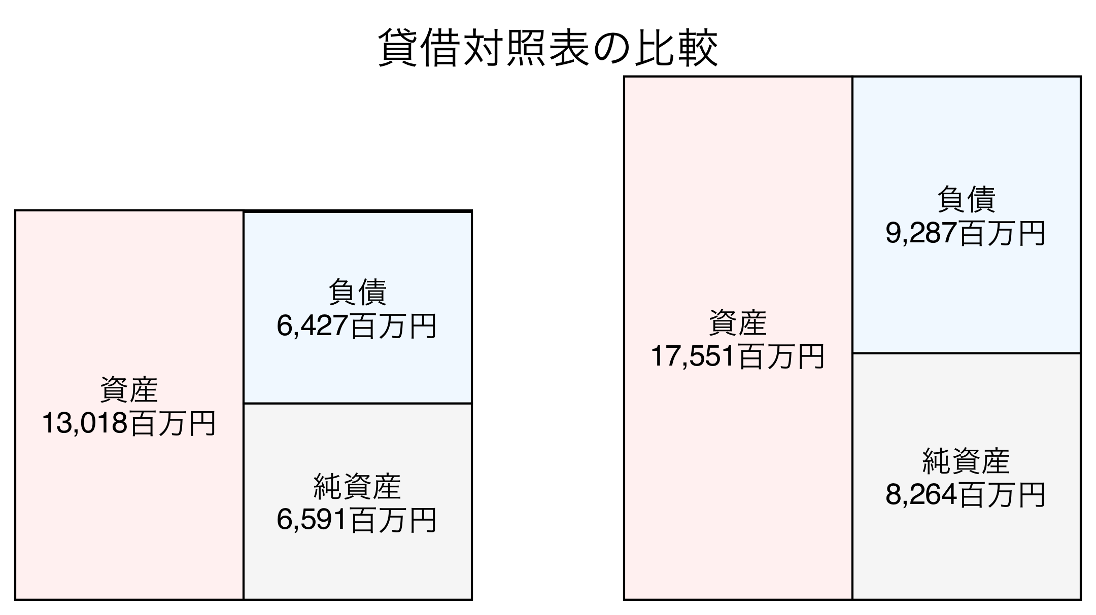 貸借対照表の比較図