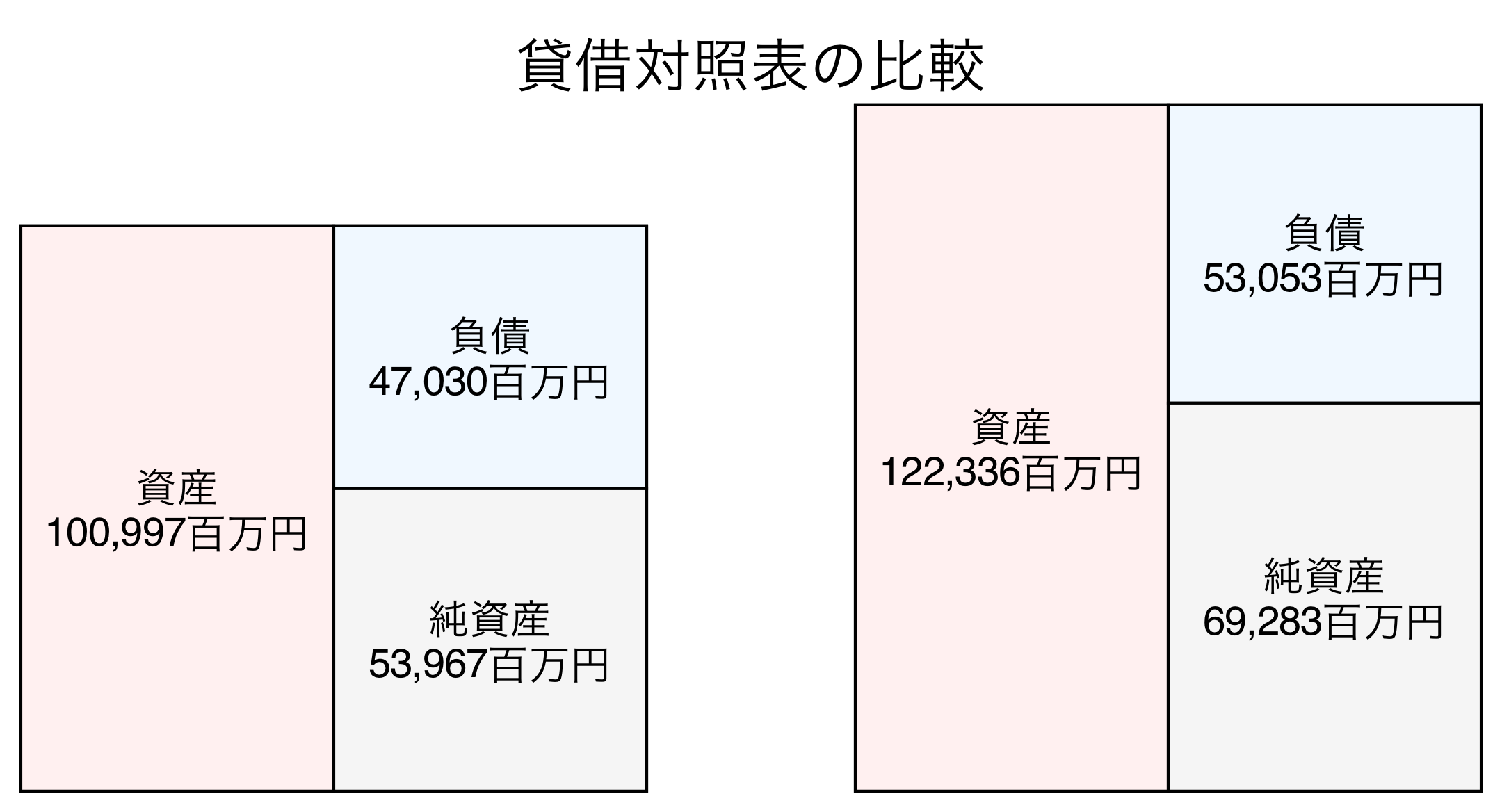 貸借対照表の比較図