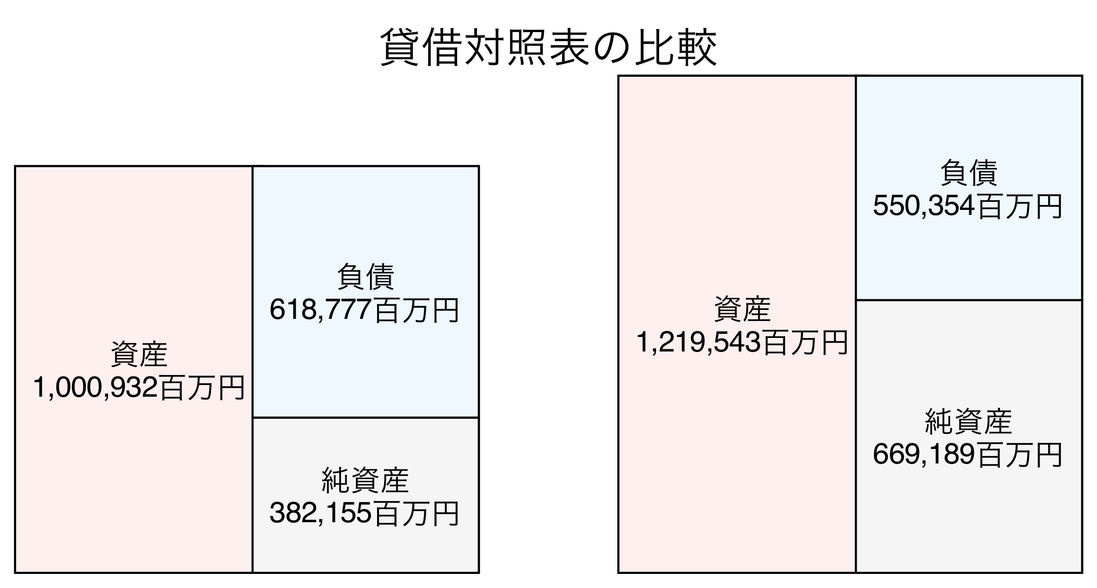 貸借対照表の比較図