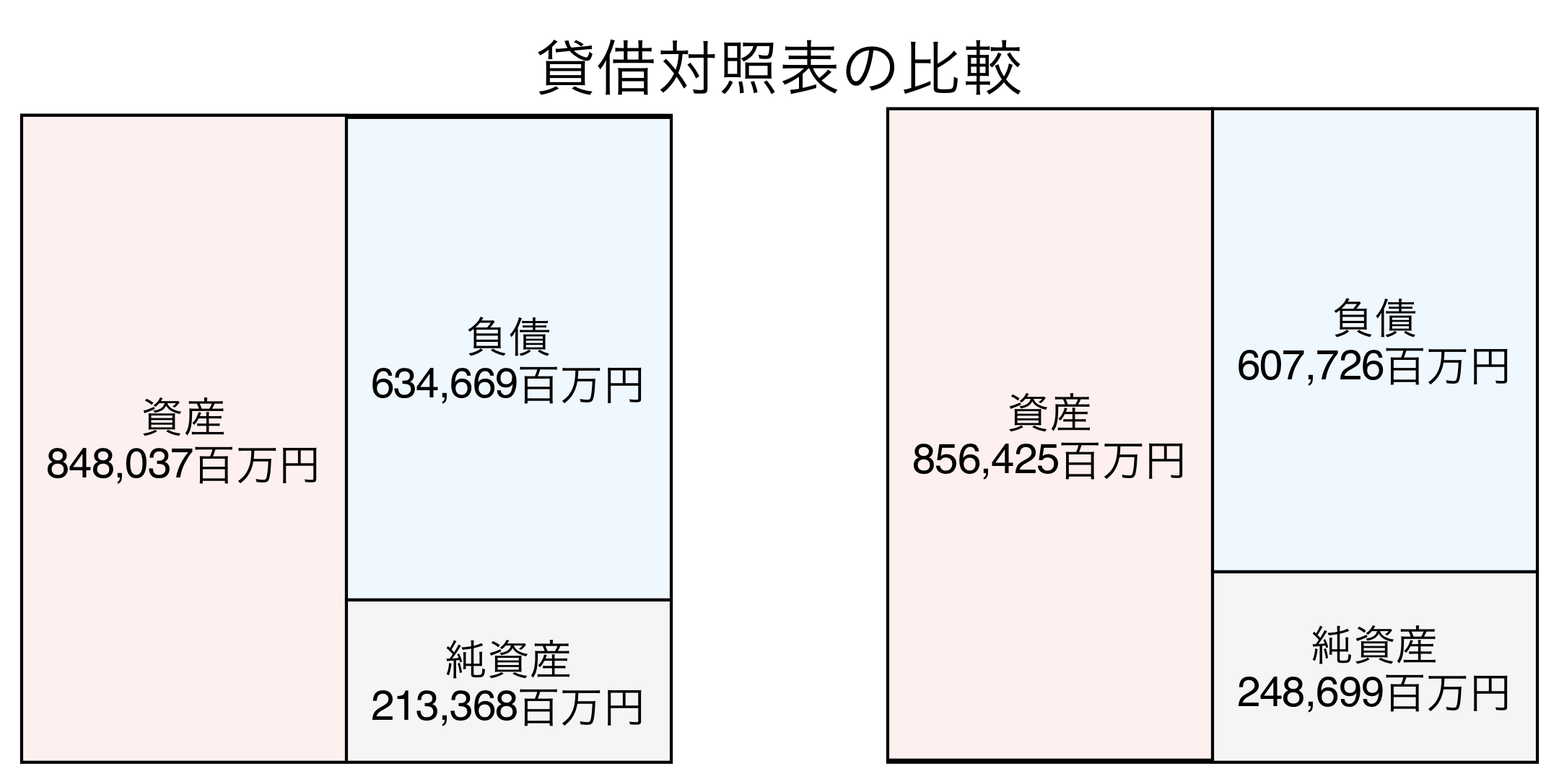 貸借対照表の比較図