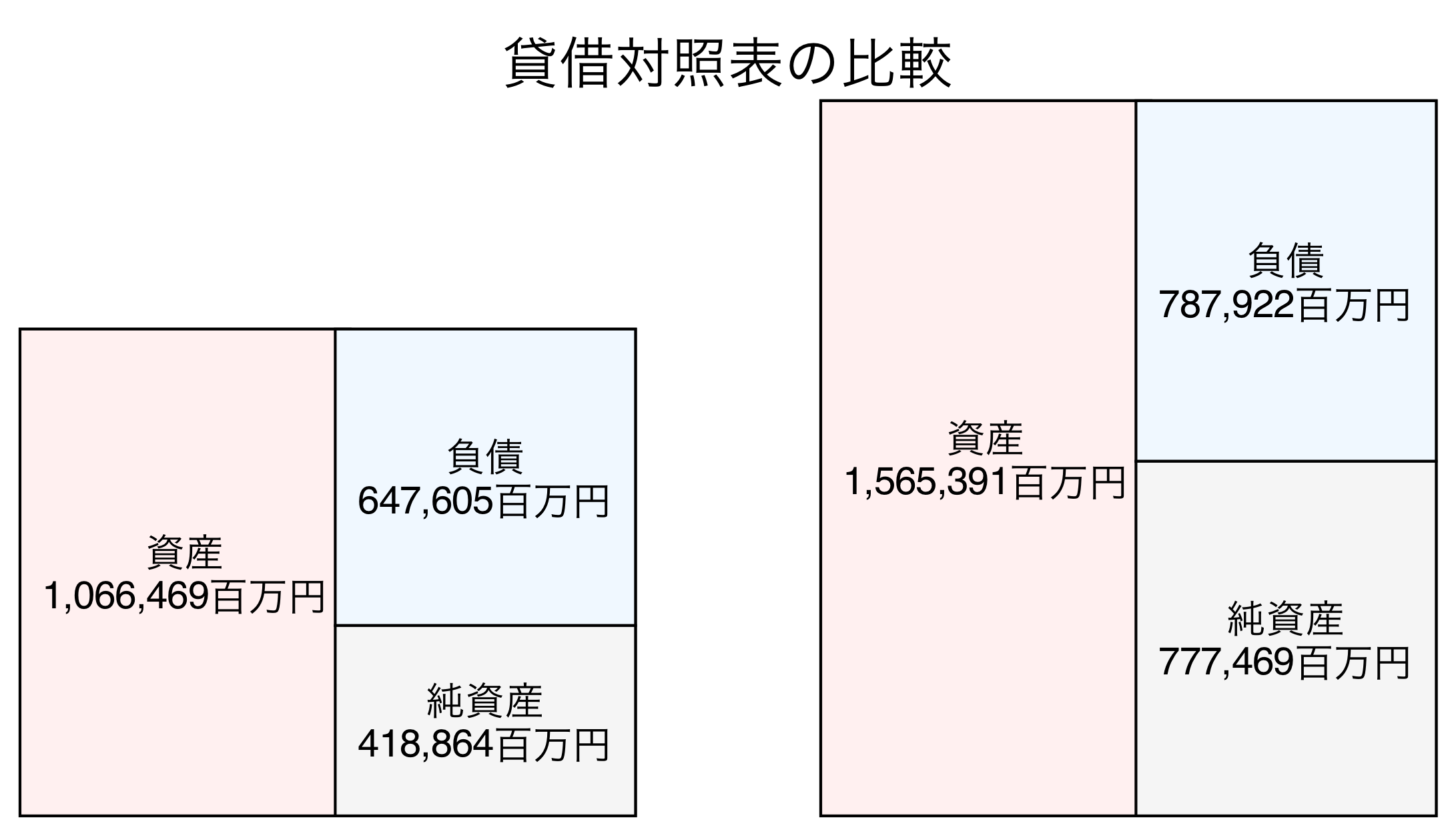 貸借対照表の比較図