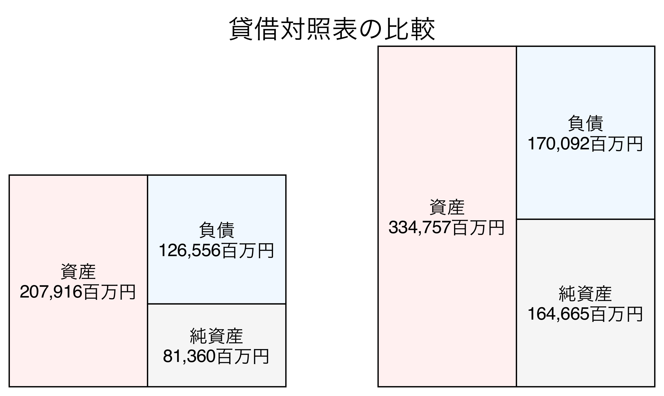 貸借対照表の比較図