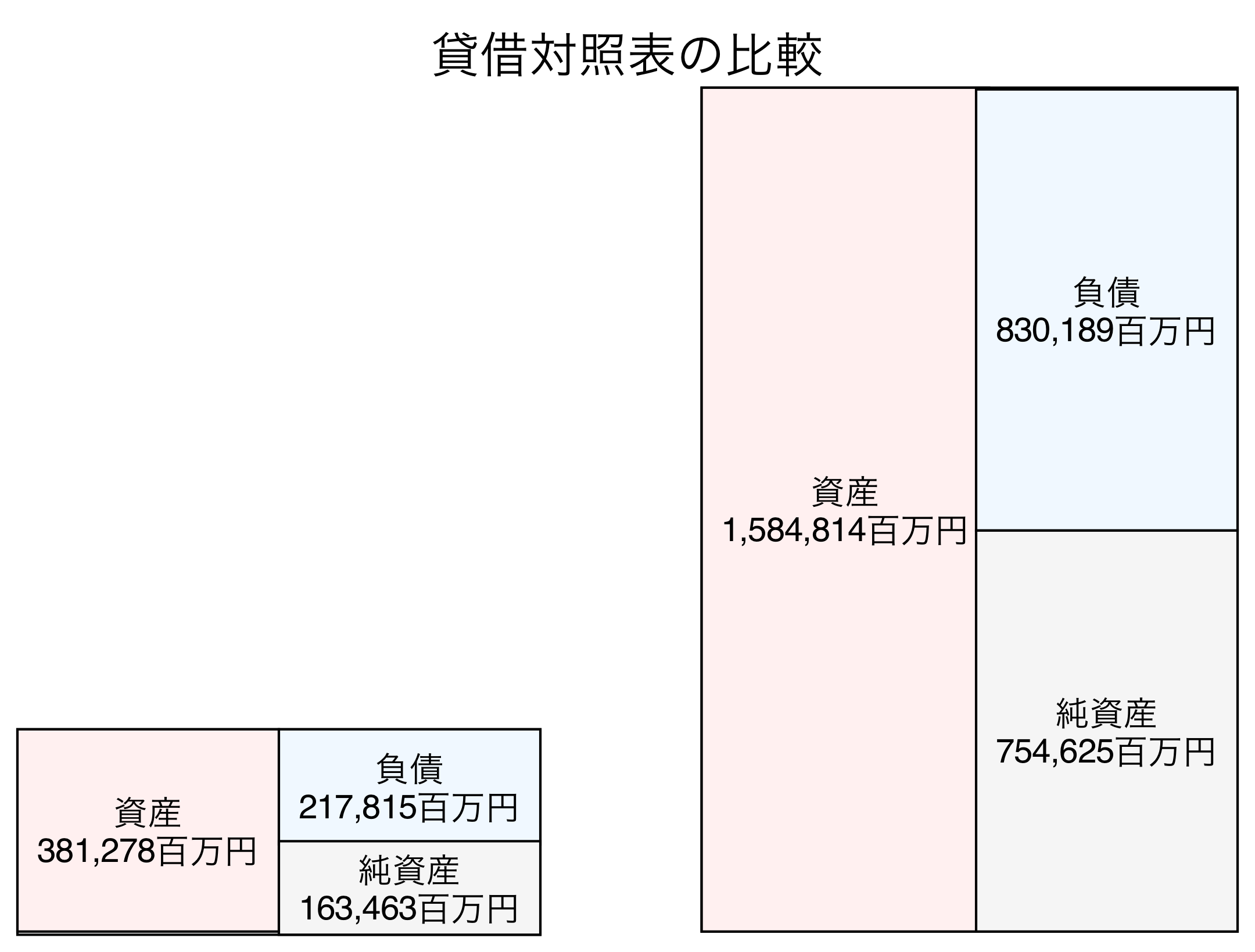 貸借対照表の比較図