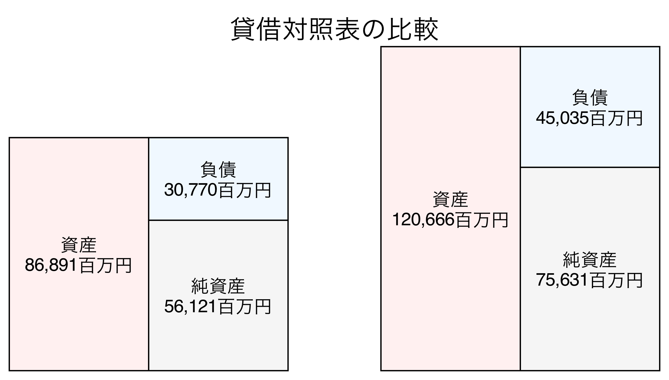 貸借対照表の比較図