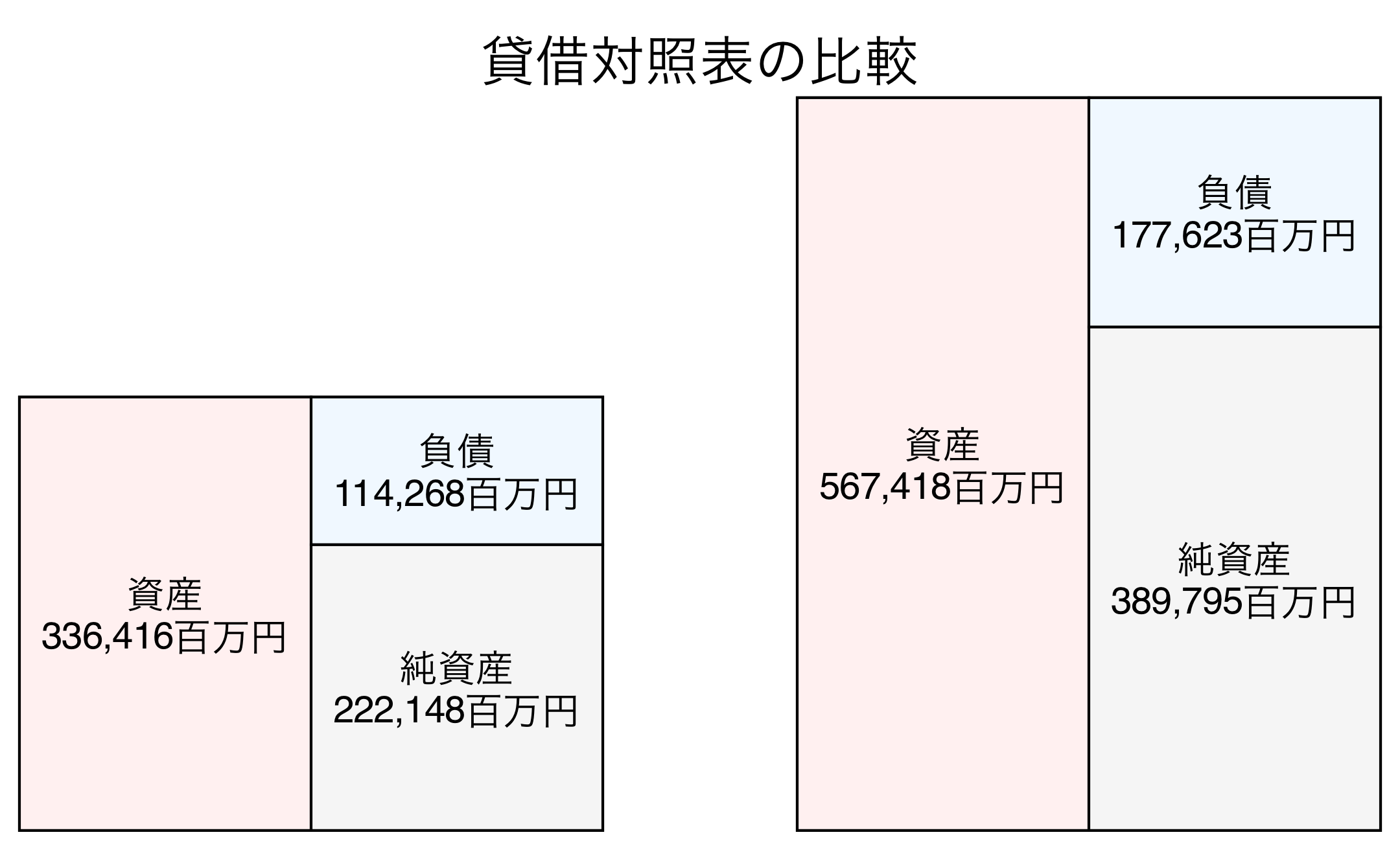 貸借対照表の比較図