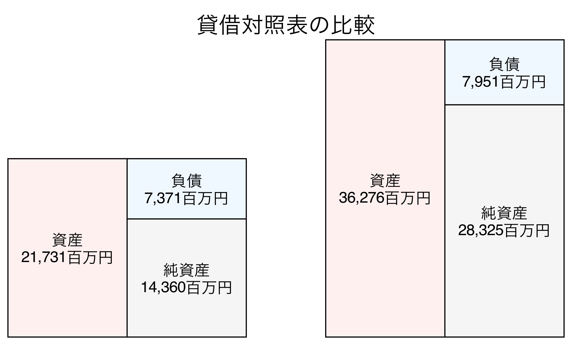 貸借対照表の比較図