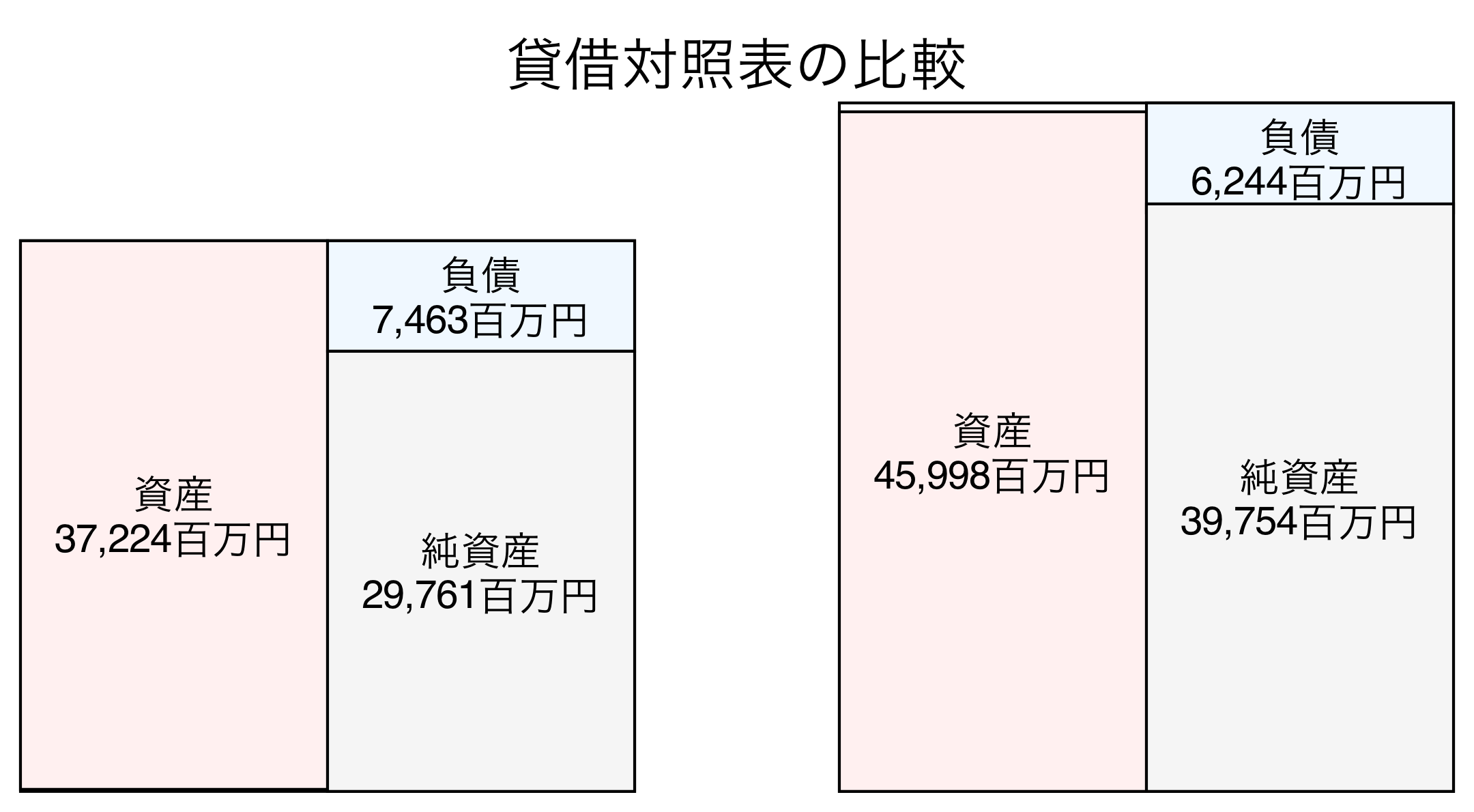 貸借対照表の比較図
