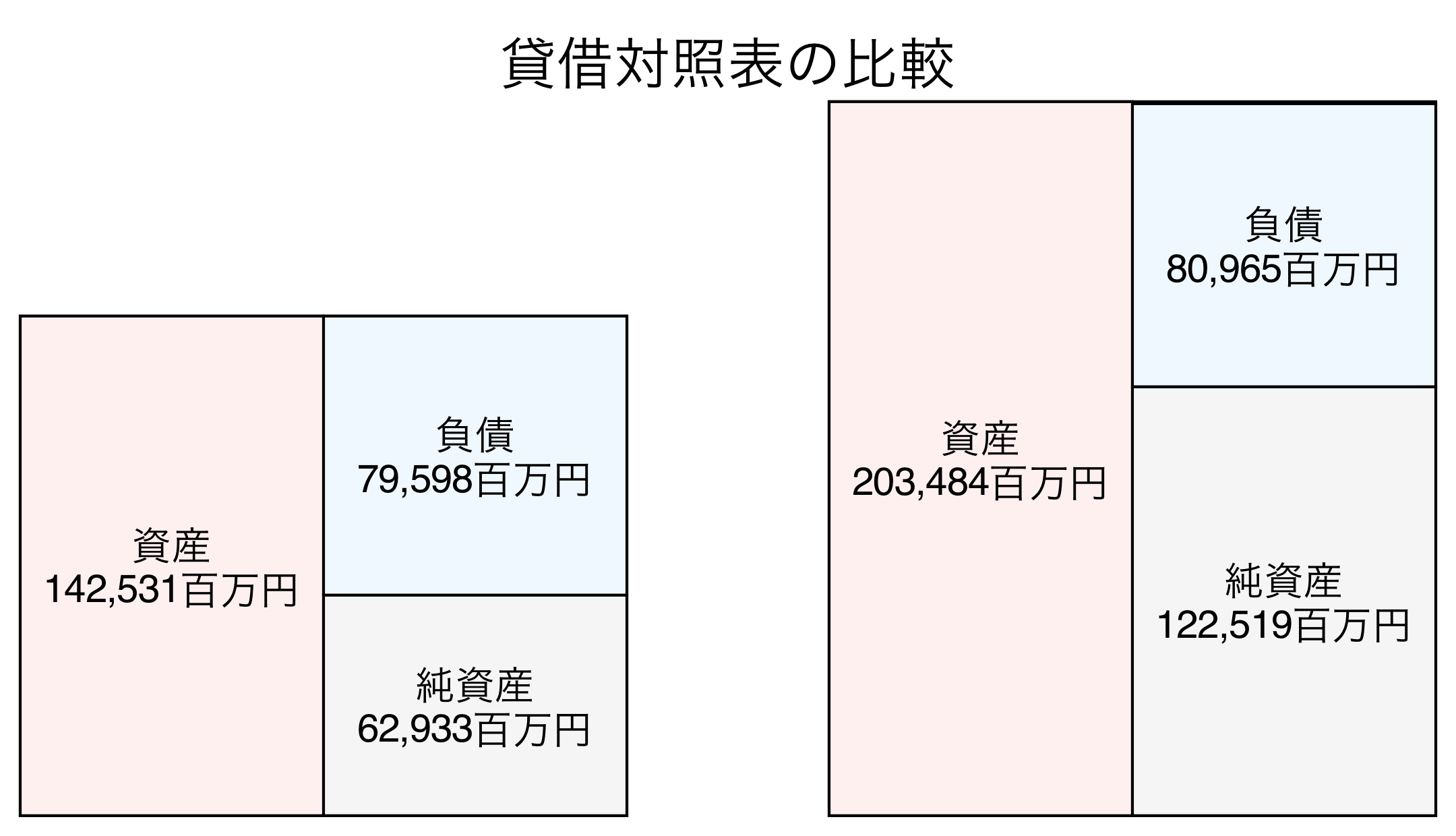 貸借対照表の比較図