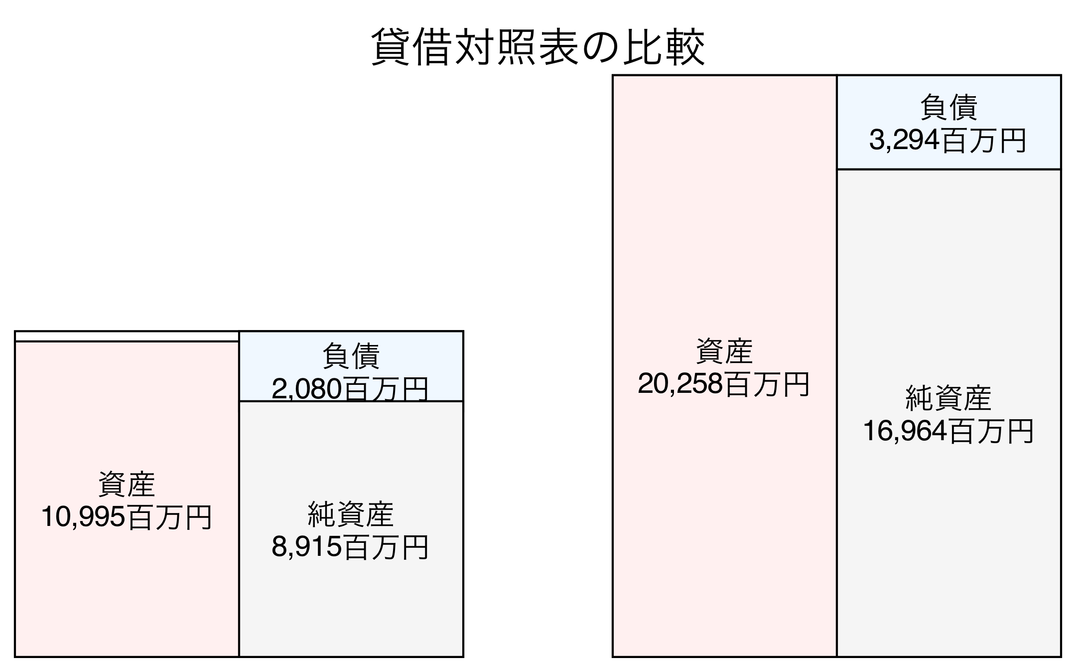 貸借対照表の比較図