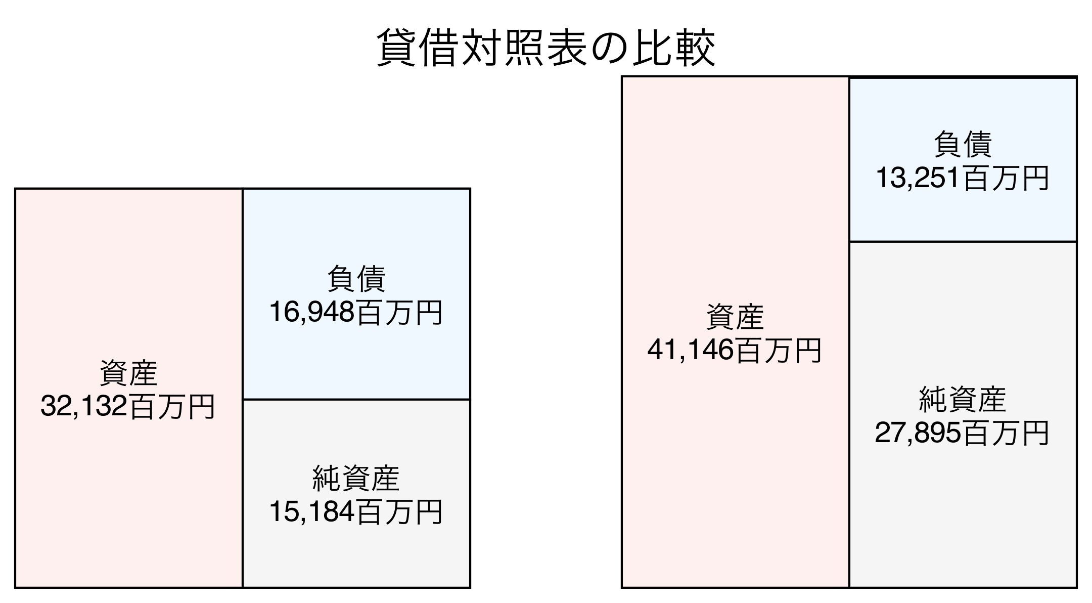 貸借対照表の比較図