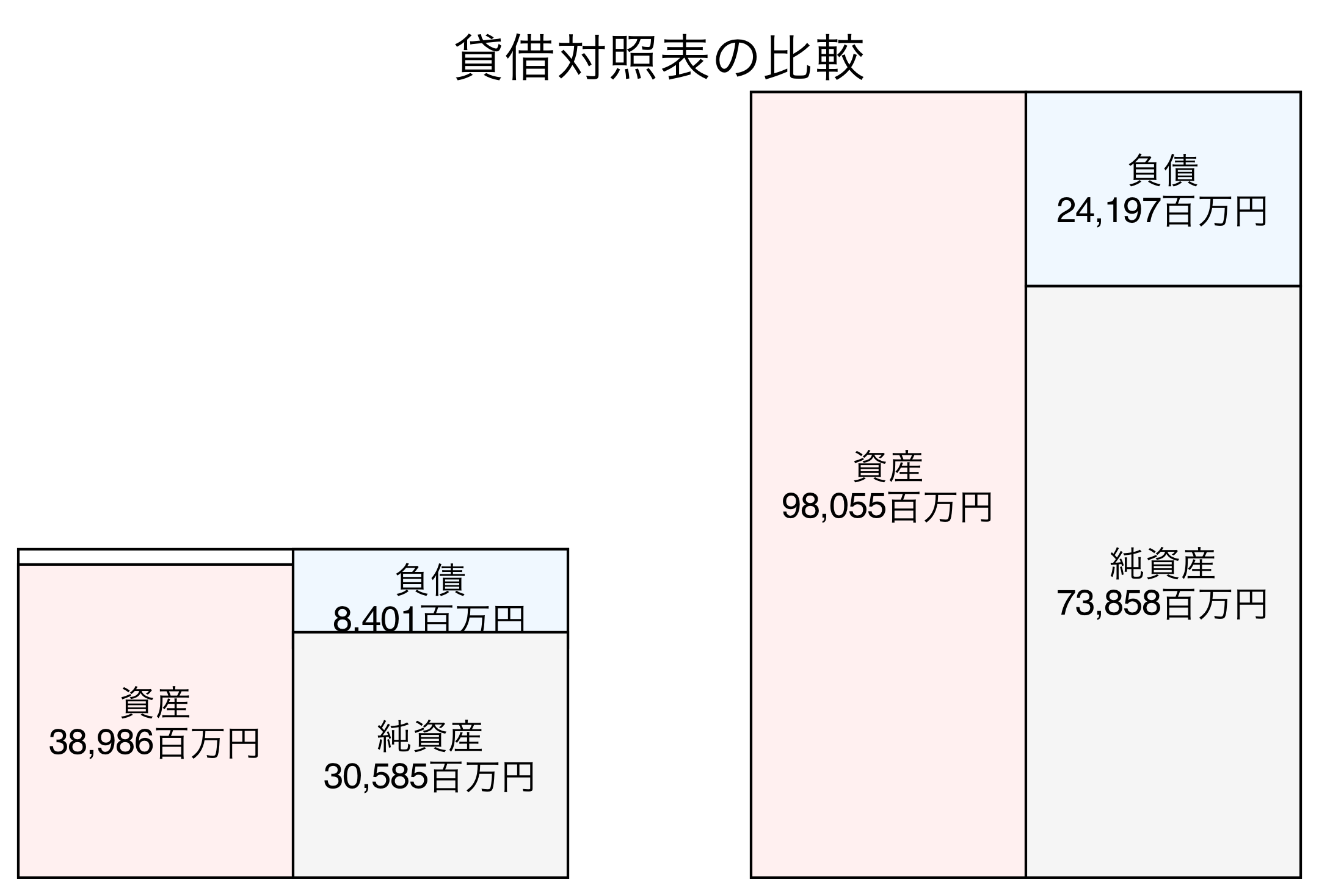 貸借対照表の比較図