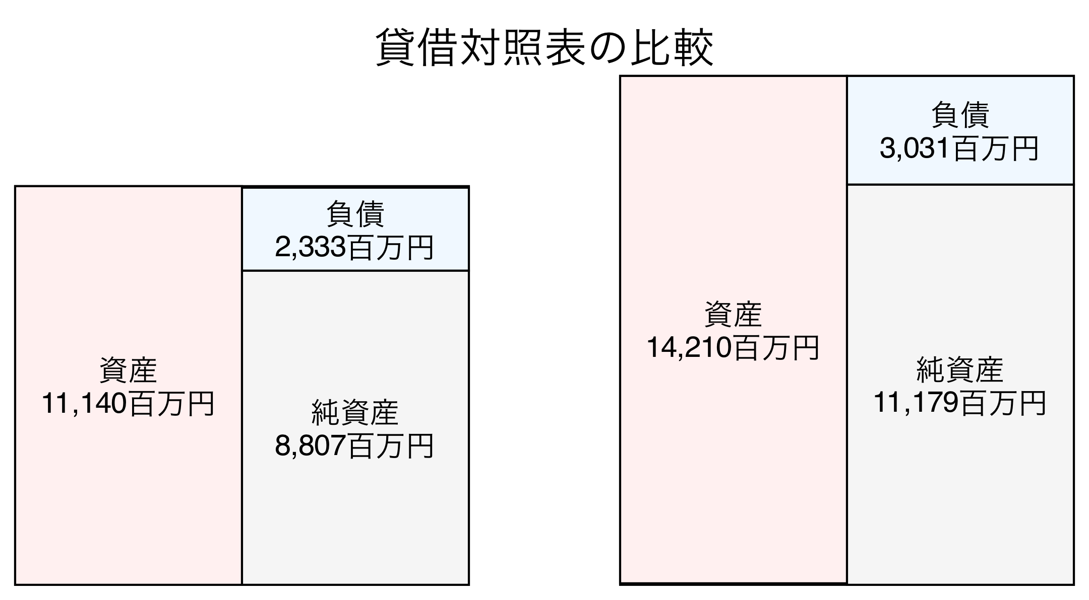 貸借対照表の比較図
