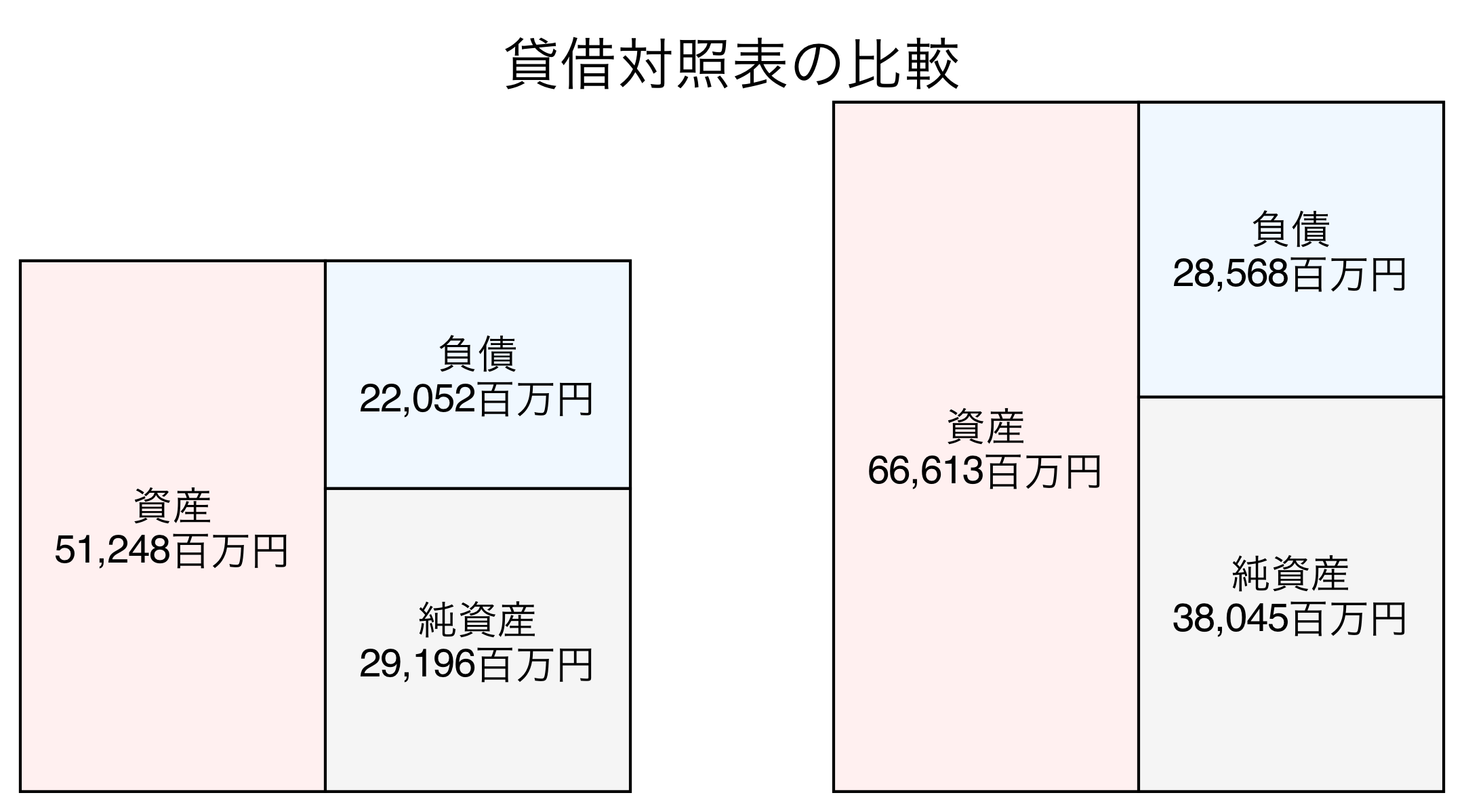 貸借対照表の比較図