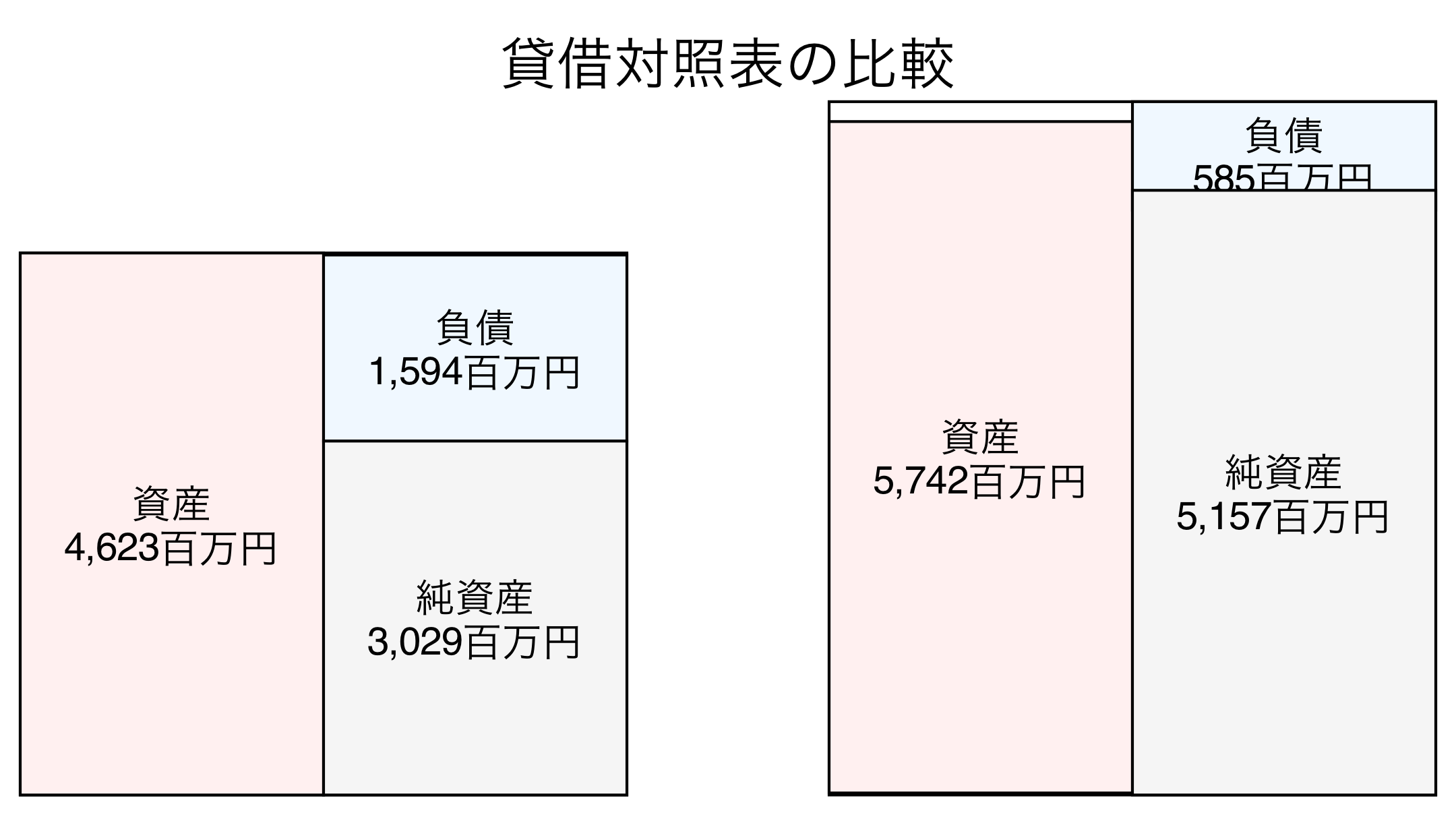 貸借対照表の比較図
