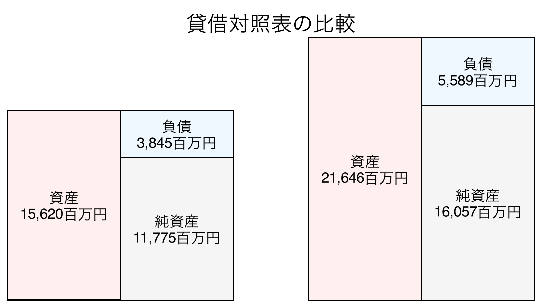 貸借対照表の比較図