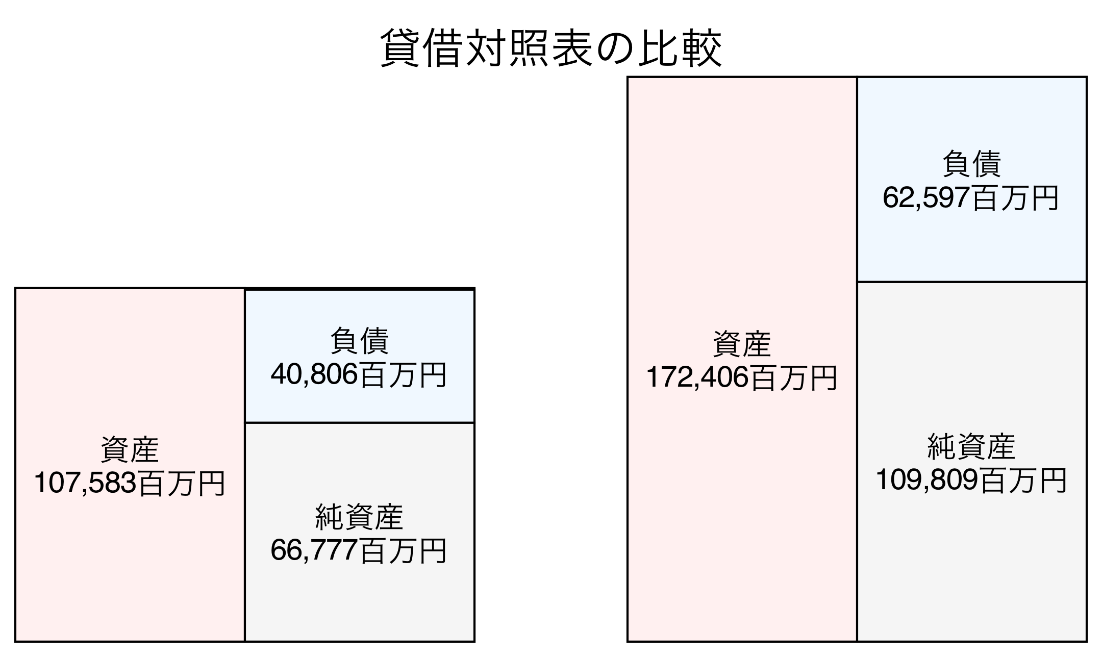 貸借対照表の比較図