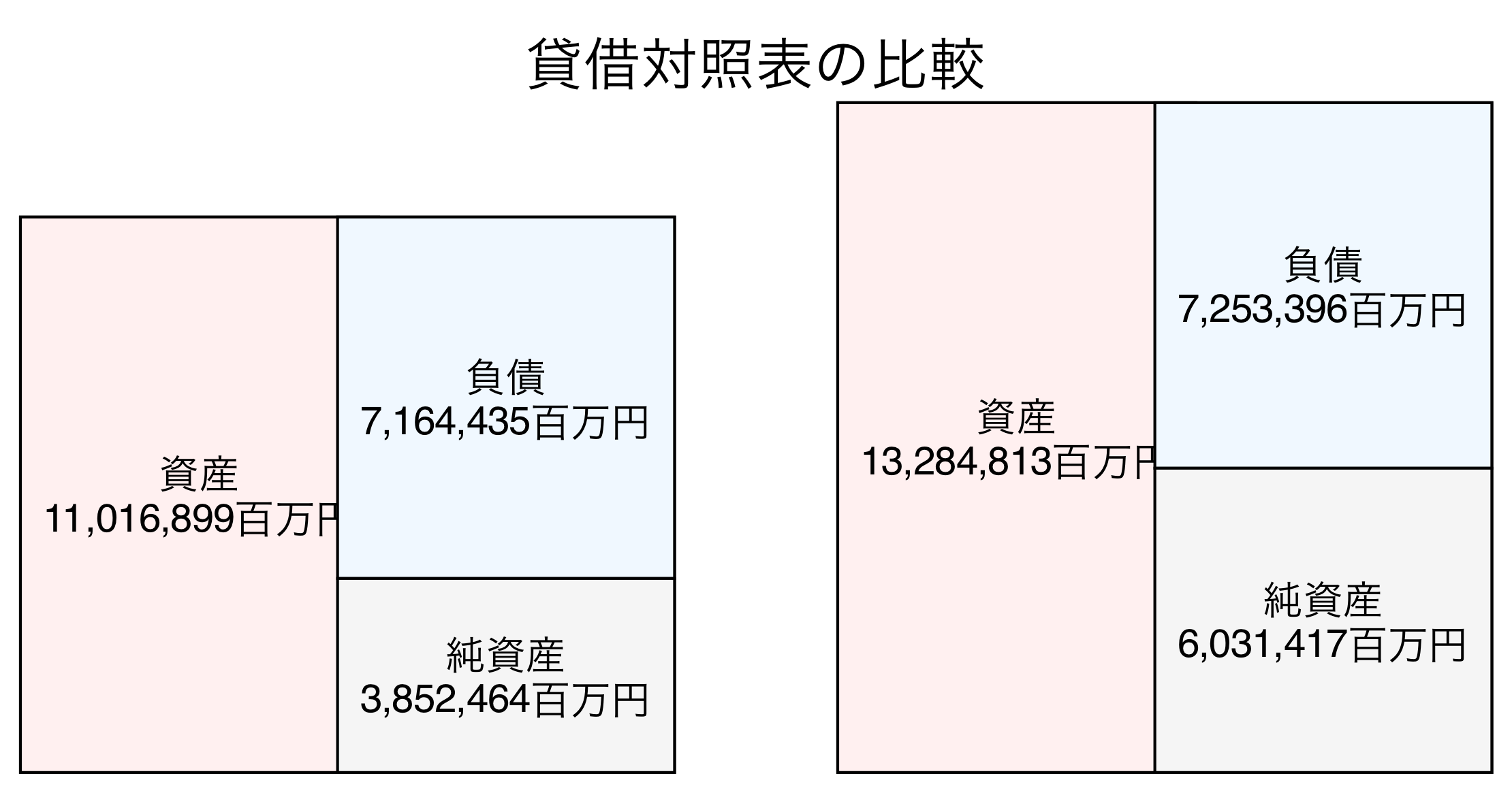 貸借対照表の比較図