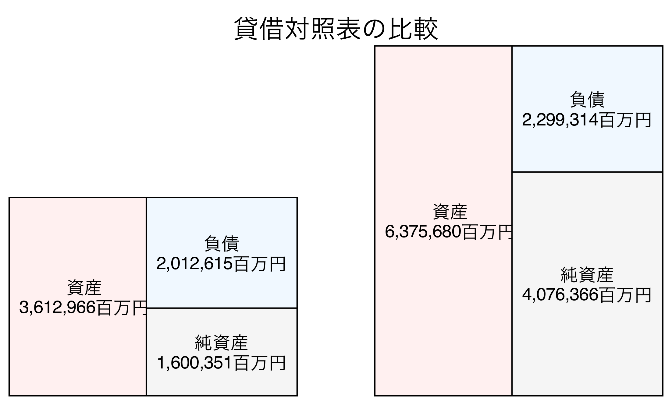 貸借対照表の比較図